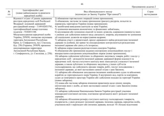 46
Продовження додатка 2
№
з/п
Ідентифікаційні дані
(повне найменування та реквізити
юридичної особи)
Вид обмежувального заходу
(відповідно до Закону України "Про санкції")
Строк
застосування
Відомості згідно з Єдиним державним
реєстром юридичних осіб Російської
Федерації: основний державний
реєстраційний номер – 1149102053781,
ідентифікаційний номер платника
податків – 9102031188.
Місцезнаходження юридичної особи:
Україна, 295050, тимчасово окупована
територія Автономної Республіки
Крим, м. Сімферополь, вул. Смольна,
буд. 25Б (Украина, 295050, временно
оккупированная территория
Автономной Республики Крым,
г. Симферополь, ул. Смольная, д. 25Б).
2) обмеження торговельних операцій (повне припинення);
3) обмеження, часткове чи повне припинення транзиту ресурсів, польотів та
перевезень територією України (повне припинення);
4) запобігання виведенню капіталів за межі України;
5) зупинення виконання економічних та фінансових зобов'язань;
6) анулювання або зупинення ліцензій та інших дозволів, одержання (наявність) яких
є умовою для здійснення певного виду діяльності, зокрема, анулювання чи зупинення
дії спеціальних дозволів на користування надрами;
7) заборона участі у приватизації, оренді державного майна резидентами іноземної
держави та особами, які прямо чи опосередковано контролюються резидентами
іноземної держави або діють в їх інтересах;
8) заборона користування радіочастотним спектром України;
9) обмеження або припинення надання електронних комунікаційних послуг і
використання електронних комунікаційних мереж (повне припинення);
10) заборона здійснення публічних та оборонних закупівель товарів, робіт і послуг у
юридичних осіб – резидентів іноземної держави державної форми власності та
юридичних осіб, частка статутного капіталу яких знаходиться у власності іноземної
держави, а також публічних та оборонних закупівель у інших суб'єктів
господарювання, що здійснюють продаж товарів, робіт, послуг походженням з
іноземної держави, до якої застосовано санкції згідно з цим Законом;
11) заборона або обмеження заходження іноземних невійськових суден та військових
кораблів до територіального моря України, її внутрішніх вод, портів та повітряних
суден до повітряного простору України або здійснення посадки на території України
(повна заборона);
12) повна або часткова заборона вчинення правочинів щодо цінних паперів,
емітентами яких є особи, до яких застосовано санкції згідно з цим Законом (повна
заборона);
13) заборона здійснення Національним банком України реєстрації учасника
міжнародної платіжної системи, платіжною організацією якої є резидент іноземної
держави;
14) заборона збільшення розміру статутного капіталу господарських товариств,
підприємств, у яких резидент іноземної держави, іноземна держава, юридична особа,
учасником якої є нерезидент або іноземна держава, володіє 10 і більше відсотками
 