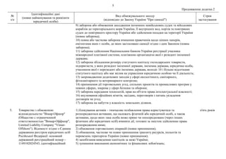 5
Продовження додатка 2
№
з/п
Ідентифікаційні дані
(повне найменування та реквізити
юридичної особи)
Вид обмежувального заходу
(відповідно до Закону України "Про санкції")
Строк
застосування
9) заборона або обмеження заходження іноземних невійськових суден та військових
кораблів до територіального моря України, її внутрішніх вод, портів та повітряних
суден до повітряного простору України або здійснення посадки на території України
(повна заборона);
10) повна або часткова заборона вчинення правочинів щодо цінних паперів,
емітентами яких є особи, до яких застосовано санкції згідно з цим Законом (повна
заборона);
11) заборона здійснення Національним банком України реєстрації учасника
міжнародної платіжної системи, платіжною організацією якої є резидент іноземної
держави;
12) заборона збільшення розміру статутного капіталу господарських товариств,
підприємств, у яких резидент іноземної держави, іноземна держава, юридична особа,
учасником якої є нерезидент або іноземна держава, володіє 10 і більше відсотками
статутного капіталу або має вплив на управління юридичною особою чи її діяльність;
13) запровадження додаткових заходів у сфері екологічного, санітарного,
фітосанітарного та ветеринарного контролю;
14) припинення дії торговельних угод, спільних проектів та промислових програм у
певних сферах, зокрема у сфері безпеки та оборони;
15) заборона передання технологій, прав на об'єкти права інтелектуальної власності;
16) анулювання офіційних візитів, засідань, переговорів з питань укладення
договорів чи угод;
17) заборона на набуття у власність земельних ділянок.
5. Товариство з обмеженою
відповідальністю "Вімар-Офшор"
(Общество с ограниченной
ответственностью "Вимар-Оффшор",
Limited Liability Company "Vimar-
Offshore"). Відомості згідно з Єдиним
державним реєстром юридичних осіб
Російської Федерації: основний
державний реєстраційний номер –
1149102024543, ідентифікаційний
1) блокування активів – тимчасове позбавлення права користуватися та
розпоряджатися активами, що належать фізичній або юридичній особі, а також
активами, щодо яких така особа може прямо чи опосередковано (через інших
фізичних або юридичних осіб) вчиняти дії, тотожні за змістом здійсненню права
розпорядження ними;
2) обмеження торговельних операцій (повне припинення);
3) обмеження, часткове чи повне припинення транзиту ресурсів, польотів та
перевезень територією України (повне припинення);
4) запобігання виведенню капіталів за межі України;
5) зупинення виконання економічних та фінансових зобов'язань;
п'ять років
 