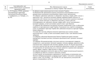 53
Продовження додатка 2
№
з/п
Ідентифікаційні дані
(повне найменування та реквізити
юридичної особи)
Вид обмежувального заходу
(відповідно до Закону України "Про санкції")
Строк
застосування
кв. 49 (Украина, 295026, временно
оккупированная территория
Автономной Республики Крым,
г. Симферополь, ул. Гайдара, д. 2,
кв. 49).
8) заборона користування радіочастотним спектром України;
9) обмеження або припинення надання електронних комунікаційних послуг і
використання електронних комунікаційних мереж (повне припинення);
10) заборона здійснення публічних та оборонних закупівель товарів, робіт і послуг у
юридичних осіб – резидентів іноземної держави державної форми власності та
юридичних осіб, частка статутного капіталу яких знаходиться у власності іноземної
держави, а також публічних та оборонних закупівель у інших суб'єктів
господарювання, що здійснюють продаж товарів, робіт, послуг походженням з
іноземної держави, до якої застосовано санкції згідно з цим Законом;
11) заборона або обмеження заходження іноземних невійськових суден та військових
кораблів до територіального моря України, її внутрішніх вод, портів та повітряних
суден до повітряного простору України або здійснення посадки на території України
(повна заборона);
12) повна або часткова заборона вчинення правочинів щодо цінних паперів,
емітентами яких є особи, до яких застосовано санкції згідно з цим Законом (повна
заборона);
13) заборона здійснення Національним банком України реєстрації учасника
міжнародної платіжної системи, платіжною організацією якої є резидент іноземної
держави;
14) заборона збільшення розміру статутного капіталу господарських товариств,
підприємств, у яких резидент іноземної держави, іноземна держава, юридична особа,
учасником якої є нерезидент або іноземна держава, володіє 10 і більше відсотками
статутного капіталу або має вплив на управління юридичною особою чи її діяльність;
15) припинення дії торговельних угод, спільних проектів та промислових програм у
певних сферах, зокрема у сфері безпеки та оборони;
16) заборона передання технологій, прав на об'єкти права інтелектуальної власності;
17) заборона на набуття у власність земельних ділянок;
18) інші санкції, що відповідають принципам їх застосування, встановленим цим
Законом (заборона відчуження та маршрутизації трафіку з наступного діапазону ІР-
адреси, а саме: 195.234.200.0 – 195.234.203.255, що знаходиться у володінні або
оренді у підсанкційного суб'єкта).
 