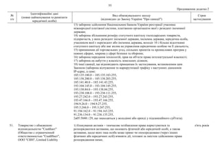 55
Продовження додатка 2
№
з/п
Ідентифікаційні дані
(повне найменування та реквізити
юридичної особи)
Вид обмежувального заходу
(відповідно до Закону України "Про санкції")
Строк
застосування
13) заборона здійснення Національним банком України реєстрації учасника
міжнародної платіжної системи, платіжною організацією якої є резидент іноземної
держави;
14) заборона збільшення розміру статутного капіталу господарських товариств,
підприємств, у яких резидент іноземної держави, іноземна держава, юридична особа,
учасником якої є нерезидент або іноземна держава, володіє 10 і більше відсотками
статутного капіталу або має вплив на управління юридичною особою чи її діяльність;
15) припинення дії торговельних угод, спільних проектів та промислових програм у
певних сферах, зокрема у сфері безпеки та оборони;
16) заборона передання технологій, прав на об'єкти права інтелектуальної власності;
17) заборона на набуття у власність земельних ділянок;
18) інші санкції, що відповідають принципам їх застосування, встановленим цим
Законом (заборона відчуження та маршрутизації трафіку з наступних діапазонів
ІР-адрес, а саме:
185.135.180.0 – 185.135.183.255,
185.138.200.0 – 185.138.203.255,
185.141.40.0 – 185.141.43.255,
193.104.145.0 – 193.104.145.255,
193.138.84.0 – 193.138.84.255,
193.238.108.0 – 193.238.111.255,
193.27.242.0 – 193.27.243.255,
193.47.166.0 – 193.47.166.255,
194.9.26.0 – 194.9.27.255,
195.3.244.0 – 195.3.247.255,
91.194.162.0 – 91.194.163.255,
91.236.134.0 – 91.236.135.255,
2a05:5840::/29, що знаходяться у володінні або оренді у підсанкційного суб'єкта).
51. Товариство з обмеженою
відповідальністю "СкайІнет"
(Общество с ограниченной
ответственностью "СкайИнет",
ООО "СИН", Limited Liability
1) блокування активів – тимчасове позбавлення права користуватися та
розпоряджатися активами, що належать фізичній або юридичній особі, а також
активами, щодо яких така особа може прямо чи опосередковано (через інших
фізичних або юридичних осіб) вчиняти дії, тотожні за змістом здійсненню права
розпорядження ними;
п'ять років
 