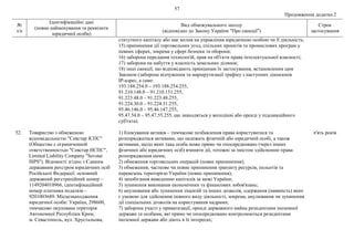 57
Продовження додатка 2
№
з/п
Ідентифікаційні дані
(повне найменування та реквізити
юридичної особи)
Вид обмежувального заходу
(відповідно до Закону України "Про санкції")
Строк
застосування
статутного капіталу або має вплив на управління юридичною особою чи її діяльність;
15) припинення дії торговельних угод, спільних проектів та промислових програм у
певних сферах, зокрема у сфері безпеки та оборони;
16) заборона передання технологій, прав на об'єкти права інтелектуальної власності;
17) заборона на набуття у власність земельних ділянок;
18) інші санкції, що відповідають принципам їх застосування, встановленим цим
Законом (заборона відчуження та маршрутизації трафіку з наступних діапазонів
ІР-адрес, а саме:
193.188.254.0 – 193.188.254.255,
91.210.148.0 – 91.210.151.255,
91.223.48.0 – 91.223.48.255,
91.224.30.0 – 91.224.31.255,
95.46.146.0 – 95.46.147.255,
95.47.54.0 – 95.47.55.255, що знаходяться у володінні або оренді у підсанкційного
суб'єкта).
52. Товариство з обмеженою
відповідальністю "Севстар ІСПС"
(Общество с ограниченной
ответственностью "Севстар ИСПС",
Limited Liability Company "Sevstar
ISPS"). Відомості згідно з Єдиним
державним реєстром юридичних осіб
Російської Федерації: основний
державний реєстраційний номер –
1149204010966, ідентифікаційний
номер платника податків –
9201003689. Місцезнаходження
юридичної особи: Україна, 298600,
тимчасово окупована територія
Автономної Республіки Крим,
м. Севастополь, вул. Хрустальова,
1) блокування активів – тимчасове позбавлення права користуватися та
розпоряджатися активами, що належать фізичній або юридичній особі, а також
активами, щодо яких така особа може прямо чи опосередковано (через інших
фізичних або юридичних осіб) вчиняти дії, тотожні за змістом здійсненню права
розпорядження ними;
2) обмеження торговельних операцій (повне припинення);
3) обмеження, часткове чи повне припинення транзиту ресурсів, польотів та
перевезень територією України (повне припинення);
4) запобігання виведенню капіталів за межі України;
5) зупинення виконання економічних та фінансових зобов'язань;
6) анулювання або зупинення ліцензій та інших дозволів, одержання (наявність) яких
є умовою для здійснення певного виду діяльності, зокрема, анулювання чи зупинення
дії спеціальних дозволів на користування надрами;
7) заборона участі у приватизації, оренді державного майна резидентами іноземної
держави та особами, які прямо чи опосередковано контролюються резидентами
іноземної держави або діють в їх інтересах;
п'ять років
 
