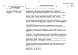 58
Продовження додатка 2
№
з/п
Ідентифікаційні дані
(повне найменування та реквізити
юридичної особи)
Вид обмежувального заходу
(відповідно до Закону України "Про санкції")
Строк
застосування
буд. 74-А (Украина, 298600,
временно оккупированная территория
Автономной Республики Крым,
г. Севастополь, ул. Хрусталева,
д. 74-А).
8) заборона користування радіочастотним спектром України;
9) обмеження або припинення надання електронних комунікаційних послуг і
використання електронних комунікаційних мереж (повне припинення);
10) заборона здійснення публічних та оборонних закупівель товарів, робіт і послуг у
юридичних осіб – резидентів іноземної держави державної форми власності та
юридичних осіб, частка статутного капіталу яких знаходиться у власності іноземної
держави, а також публічних та оборонних закупівель у інших суб'єктів
господарювання, що здійснюють продаж товарів, робіт, послуг походженням з
іноземної держави, до якої застосовано санкції згідно з цим Законом;
11) заборона або обмеження заходження іноземних невійськових суден та військових
кораблів до територіального моря України, її внутрішніх вод, портів та повітряних
суден до повітряного простору України або здійснення посадки на території України
(повна заборона);
12) повна або часткова заборона вчинення правочинів щодо цінних паперів,
емітентами яких є особи, до яких застосовано санкції згідно з цим Законом (повна
заборона);
13) заборона здійснення Національним банком України реєстрації учасника
міжнародної платіжної системи, платіжною організацією якої є резидент іноземної
держави;
14) заборона збільшення розміру статутного капіталу господарських товариств,
підприємств, у яких резидент іноземної держави, іноземна держава, юридична особа,
учасником якої є нерезидент або іноземна держава, володіє 10 і більше відсотками
статутного капіталу або має вплив на управління юридичною особою чи її діяльність;
15) припинення дії торговельних угод, спільних проектів та промислових програм у
певних сферах, зокрема у сфері безпеки та оборони;
16) заборона передання технологій, прав на об'єкти права інтелектуальної власності;
17) заборона на набуття у власність земельних ділянок;
18) інші санкції, що відповідають принципам їх застосування, встановленим цим
Законом (заборона відчуження та маршрутизації трафіку з наступних діапазонів
ІР-адрес, а саме:
109.110.64.0 – 109.110.95.255,
130.255.128.0 – 130.255.143.255,
185.153.132.0 – 185.153.135.255,
 