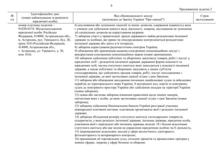 6
Продовження додатка 2
№
з/п
Ідентифікаційні дані
(повне найменування та реквізити
юридичної особи)
Вид обмежувального заходу
(відповідно до Закону України "Про санкції")
Строк
застосування
номер платника податків –
9102016574. Місцезнаходження
юридичної особи: Російська
Федерація, 414000, Астраханська обл.,
м. Астрахань, вул. Урицького, буд. 20,
прим. 010 (Российская Федерация,
414000, Астраханская обл.,
г. Астрахань, ул. Урицкого, д. 20,
пом. 010).
6) анулювання або зупинення ліцензій та інших дозволів, одержання (наявність) яких
є умовою для здійснення певного виду діяльності, зокрема, анулювання чи зупинення
дії спеціальних дозволів на користування надрами;
7) заборона участі у приватизації, оренді державного майна резидентами іноземної
держави та особами, які прямо чи опосередковано контролюються резидентами
іноземної держави або діють в їх інтересах;
8) заборона користування радіочастотним спектром України;
9) обмеження або припинення надання електронних комунікаційних послуг і
використання електронних комунікаційних мереж (повне припинення);
10) заборона здійснення публічних та оборонних закупівель товарів, робіт і послуг у
юридичних осіб – резидентів іноземної держави державної форми власності та
юридичних осіб, частка статутного капіталу яких знаходиться у власності іноземної
держави, а також публічних та оборонних закупівель у інших суб'єктів
господарювання, що здійснюють продаж товарів, робіт, послуг походженням з
іноземної держави, до якої застосовано санкції згідно з цим Законом;
11) заборона або обмеження заходження іноземних невійськових суден та військових
кораблів до територіального моря України, її внутрішніх вод, портів та повітряних
суден до повітряного простору України або здійснення посадки на території України
(повна заборона);
12) повна або часткова заборона вчинення правочинів щодо цінних паперів,
емітентами яких є особи, до яких застосовано санкції згідно з цим Законом (повна
заборона);
13) заборона здійснення Національним банком України реєстрації учасника
міжнародної платіжної системи, платіжною організацією якої є резидент іноземної
держави;
14) заборона збільшення розміру статутного капіталу господарських товариств,
підприємств, у яких резидент іноземної держави, іноземна держава, юридична особа,
учасником якої є нерезидент або іноземна держава, володіє 10 і більше відсотками
статутного капіталу або має вплив на управління юридичною особою чи її діяльність;
15) запровадження додаткових заходів у сфері екологічного, санітарного,
фітосанітарного та ветеринарного контролю;
16) припинення дії торговельних угод, спільних проектів та промислових програм у
певних сферах, зокрема у сфері безпеки та оборони;
 