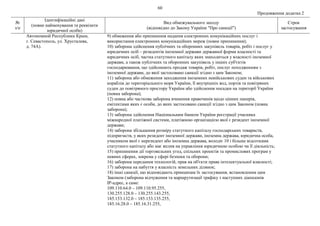 60
Продовження додатка 2
№
з/п
Ідентифікаційні дані
(повне найменування та реквізити
юридичної особи)
Вид обмежувального заходу
(відповідно до Закону України "Про санкції")
Строк
застосування
Автономной Республики Крым,
г. Севастополь, ул. Хрусталева,
д. 74А).
9) обмеження або припинення надання електронних комунікаційних послуг і
використання електронних комунікаційних мереж (повне припинення);
10) заборона здійснення публічних та оборонних закупівель товарів, робіт і послуг у
юридичних осіб – резидентів іноземної держави державної форми власності та
юридичних осіб, частка статутного капіталу яких знаходиться у власності іноземної
держави, а також публічних та оборонних закупівель у інших суб'єктів
господарювання, що здійснюють продаж товарів, робіт, послуг походженням з
іноземної держави, до якої застосовано санкції згідно з цим Законом;
11) заборона або обмеження заходження іноземних невійськових суден та військових
кораблів до територіального моря України, її внутрішніх вод, портів та повітряних
суден до повітряного простору України або здійснення посадки на території України
(повна заборона);
12) повна або часткова заборона вчинення правочинів щодо цінних паперів,
емітентами яких є особи, до яких застосовано санкції згідно з цим Законом (повна
заборона);
13) заборона здійснення Національним банком України реєстрації учасника
міжнародної платіжної системи, платіжною організацією якої є резидент іноземної
держави;
14) заборона збільшення розміру статутного капіталу господарських товариств,
підприємств, у яких резидент іноземної держави, іноземна держава, юридична особа,
учасником якої є нерезидент або іноземна держава, володіє 10 і більше відсотками
статутного капіталу або має вплив на управління юридичною особою чи її діяльність;
15) припинення дії торговельних угод, спільних проектів та промислових програм у
певних сферах, зокрема у сфері безпеки та оборони;
16) заборона передання технологій, прав на об'єкти права інтелектуальної власності;
17) заборона на набуття у власність земельних ділянок;
18) інші санкції, що відповідають принципам їх застосування, встановленим цим
Законом (заборона відчуження та маршрутизації трафіку з наступних діапазонів
ІР-адрес, а саме:
109.110.64.0 – 109.110.95.255,
130.255.128.0 – 130.255.143.255,
185.153.132.0 – 185.153.135.255,
185.16.28.0 – 185.16.31.255,
 