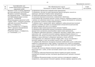 63
Продовження додатка 2
№
з/п
Ідентифікаційні дані
(повне найменування та реквізити
юридичної особи)
Вид обмежувального заходу
(відповідно до Закону України "Про санкції")
Строк
застосування
Відомості згідно з Єдиним державним
реєстром юридичних осіб Російської
Федерації: основний державний
реєстраційний номер – 1149102098518,
ідентифікаційний номер платника
податків – 9102048390.
Місцезнаходження юридичної особи:
Україна, 295017, тимчасово окупована
територія Автономної Республіки
Крим, м. Сімферополь,
вул. Стахановців, буд. 3 (Украина,
295017, временно оккупированная
территория Автономной
Республики Крым, г. Симферополь,
ул. Стахановцев, д. 3).
2) обмеження торговельних операцій (повне припинення);
3) обмеження, часткове чи повне припинення транзиту ресурсів, польотів та
перевезень територією України (повне припинення);
4) запобігання виведенню капіталів за межі України;
5) зупинення виконання економічних та фінансових зобов'язань;
6) анулювання або зупинення ліцензій та інших дозволів, одержання (наявність) яких
є умовою для здійснення певного виду діяльності, зокрема, анулювання чи зупинення
дії спеціальних дозволів на користування надрами;
7) заборона участі у приватизації, оренді державного майна резидентами іноземної
держави та особами, які прямо чи опосередковано контролюються резидентами
іноземної держави або діють в їх інтересах;
8) заборона користування радіочастотним спектром України;
9) обмеження або припинення надання електронних комунікаційних послуг і
використання електронних комунікаційних мереж (повне припинення);
10) заборона здійснення публічних та оборонних закупівель товарів, робіт і послуг у
юридичних осіб – резидентів іноземної держави державної форми власності та
юридичних осіб, частка статутного капіталу яких знаходиться у власності іноземної
держави, а також публічних та оборонних закупівель у інших суб'єктів
господарювання, що здійснюють продаж товарів, робіт, послуг походженням з
іноземної держави, до якої застосовано санкції згідно з цим Законом;
11) заборона або обмеження заходження іноземних невійськових суден та військових
кораблів до територіального моря України, її внутрішніх вод, портів та повітряних
суден до повітряного простору України або здійснення посадки на території України
(повна заборона);
12) повна або часткова заборона вчинення правочинів щодо цінних паперів,
емітентами яких є особи, до яких застосовано санкції згідно з цим Законом (повна
заборона);
13) заборона здійснення Національним банком України реєстрації учасника
міжнародної платіжної системи, платіжною організацією якої є резидент іноземної
держави;
14) заборона збільшення розміру статутного капіталу господарських товариств,
підприємств, у яких резидент іноземної держави, іноземна держава, юридична особа,
 
