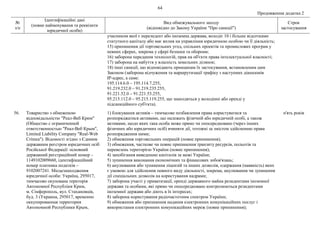 64
Продовження додатка 2
№
з/п
Ідентифікаційні дані
(повне найменування та реквізити
юридичної особи)
Вид обмежувального заходу
(відповідно до Закону України "Про санкції")
Строк
застосування
учасником якої є нерезидент або іноземна держава, володіє 10 і більше відсотками
статутного капіталу або має вплив на управління юридичною особою чи її діяльність;
15) припинення дії торговельних угод, спільних проектів та промислових програм у
певних сферах, зокрема у сфері безпеки та оборони;
16) заборона передання технологій, прав на об'єкти права інтелектуальної власності;
17) заборона на набуття у власність земельних ділянок;
18) інші санкції, що відповідають принципам їх застосування, встановленим цим
Законом (заборона відчуження та маршрутизації трафіку з наступних діапазонів
ІР-адрес, а саме:
195.114.6.0 – 195.114.7.255,
91.219.232.0 – 91.219.235.255,
91.221.52.0 – 91.221.53.255,
95.215.112.0 – 95.215.119.255, що знаходяться у володінні або оренді у
підсанкційного суб'єкта).
56. Товариство з обмеженою
відповідальністю "Реал-Веб Крим"
(Общество с ограниченной
ответственностью "Реал-Веб Крым",
Limited Liability Company "Real-Web
Crimea"). Відомості згідно з Єдиним
державним реєстром юридичних осіб
Російської Федерації: основний
державний реєстраційний номер –
1149102009660, ідентифікаційний
номер платника податків –
9102007241. Місцезнаходження
юридичної особи: Україна, 295017,
тимчасово окупована територія
Автономної Республіки Крим,
м. Сімферополь, вул. Стахановців,
буд. 3 (Украина, 295017, временно
оккупированная территория
Автономной Республики Крым,
1) блокування активів – тимчасове позбавлення права користуватися та
розпоряджатися активами, що належать фізичній або юридичній особі, а також
активами, щодо яких така особа може прямо чи опосередковано (через інших
фізичних або юридичних осіб) вчиняти дії, тотожні за змістом здійсненню права
розпорядження ними;
2) обмеження торговельних операцій (повне припинення);
3) обмеження, часткове чи повне припинення транзиту ресурсів, польотів та
перевезень територією України (повне припинення);
4) запобігання виведенню капіталів за межі України;
5) зупинення виконання економічних та фінансових зобов'язань;
6) анулювання або зупинення ліцензій та інших дозволів, одержання (наявність) яких
є умовою для здійснення певного виду діяльності, зокрема, анулювання чи зупинення
дії спеціальних дозволів на користування надрами;
7) заборона участі у приватизації, оренді державного майна резидентами іноземної
держави та особами, які прямо чи опосередковано контролюються резидентами
іноземної держави або діють в їх інтересах;
8) заборона користування радіочастотним спектром України;
9) обмеження або припинення надання електронних комунікаційних послуг і
використання електронних комунікаційних мереж (повне припинення);
п'ять років
 