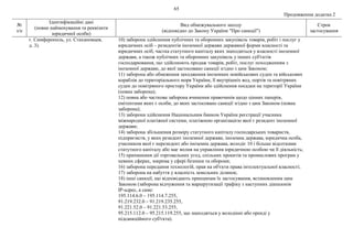 65
Продовження додатка 2
№
з/п
Ідентифікаційні дані
(повне найменування та реквізити
юридичної особи)
Вид обмежувального заходу
(відповідно до Закону України "Про санкції")
Строк
застосування
г. Симферополь, ул. Стахановцев,
д. 3).
10) заборона здійснення публічних та оборонних закупівель товарів, робіт і послуг у
юридичних осіб – резидентів іноземної держави державної форми власності та
юридичних осіб, частка статутного капіталу яких знаходиться у власності іноземної
держави, а також публічних та оборонних закупівель у інших суб'єктів
господарювання, що здійснюють продаж товарів, робіт, послуг походженням з
іноземної держави, до якої застосовано санкції згідно з цим Законом;
11) заборона або обмеження заходження іноземних невійськових суден та військових
кораблів до територіального моря України, її внутрішніх вод, портів та повітряних
суден до повітряного простору України або здійснення посадки на території України
(повна заборона);
12) повна або часткова заборона вчинення правочинів щодо цінних паперів,
емітентами яких є особи, до яких застосовано санкції згідно з цим Законом (повна
заборона);
13) заборона здійснення Національним банком України реєстрації учасника
міжнародної платіжної системи, платіжною організацією якої є резидент іноземної
держави;
14) заборона збільшення розміру статутного капіталу господарських товариств,
підприємств, у яких резидент іноземної держави, іноземна держава, юридична особа,
учасником якої є нерезидент або іноземна держава, володіє 10 і більше відсотками
статутного капіталу або має вплив на управління юридичною особою чи її діяльність;
15) припинення дії торговельних угод, спільних проектів та промислових програм у
певних сферах, зокрема у сфері безпеки та оборони;
16) заборона передання технологій, прав на об'єкти права інтелектуальної власності;
17) заборона на набуття у власність земельних ділянок;
18) інші санкції, що відповідають принципам їх застосування, встановленим цим
Законом (заборона відчуження та маршрутизації трафіку з наступних діапазонів
ІР-адрес, а саме:
195.114.6.0 – 195.114.7.255,
91.219.232.0 – 91.219.235.255,
91.221.52.0 – 91.221.53.255,
95.215.112.0 – 95.215.119.255, що знаходяться у володінні або оренді у
підсанкційного суб'єкта).
 