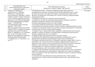 69
Продовження додатка 2
№
з/п
Ідентифікаційні дані
(повне найменування та реквізити
юридичної особи)
Вид обмежувального заходу
(відповідно до Закону України "Про санкції")
Строк
застосування
59. Товариство з обмеженою
відповідальністю "Фарлайн"
(Общество с ограниченной
ответственностью "Фарлайн", Limited
Liability Company "Farline"). Відомості
згідно з Єдиним державним реєстром
юридичних осіб Російської Федерації:
основний державний реєстраційний
номер – 1159102077848,
ідентифікаційний номер платника
податків – 9102177469.
Місцезнаходження юридичної особи:
Україна, 295011, тимчасово окупована
територія Автономної Республіки
Крим, м. Сімферополь, вул. Самокіша,
буд. 16, оф. 12 (Украина, 295011,
временно оккупированная территория
Автономной Республики Крым,
г. Симферополь, ул. Самокиша, д. 16,
оф. 12).
1) блокування активів – тимчасове позбавлення права користуватися та
розпоряджатися активами, що належать фізичній або юридичній особі, а також
активами, щодо яких така особа може прямо чи опосередковано (через інших
фізичних або юридичних осіб) вчиняти дії, тотожні за змістом здійсненню права
розпорядження ними;
2) обмеження торговельних операцій (повне припинення);
3) обмеження, часткове чи повне припинення транзиту ресурсів, польотів та
перевезень територією України (повне припинення);
4) запобігання виведенню капіталів за межі України;
5) зупинення виконання економічних та фінансових зобов'язань;
6) анулювання або зупинення ліцензій та інших дозволів, одержання (наявність) яких
є умовою для здійснення певного виду діяльності, зокрема, анулювання чи зупинення
дії спеціальних дозволів на користування надрами;
7) заборона участі у приватизації, оренді державного майна резидентами іноземної
держави та особами, які прямо чи опосередковано контролюються резидентами
іноземної держави або діють в їх інтересах;
8) заборона користування радіочастотним спектром України;
9) обмеження або припинення надання електронних комунікаційних послуг і
використання електронних комунікаційних мереж (повне припинення);
10) заборона здійснення публічних та оборонних закупівель товарів, робіт і послуг у
юридичних осіб – резидентів іноземної держави державної форми власності та
юридичних осіб, частка статутного капіталу яких знаходиться у власності іноземної
держави, а також публічних та оборонних закупівель у інших суб'єктів
господарювання, що здійснюють продаж товарів, робіт, послуг походженням з
іноземної держави, до якої застосовано санкції згідно з цим Законом;
11) заборона або обмеження заходження іноземних невійськових суден та військових
кораблів до територіального моря України, її внутрішніх вод, портів та повітряних
суден до повітряного простору України або здійснення посадки на території України
(повна заборона);
12) повна або часткова заборона вчинення правочинів щодо цінних паперів,
емітентами яких є особи, до яких застосовано санкції згідно з цим Законом (повна
заборона);
п'ять років
 