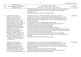 7
Продовження додатка 2
№
з/п
Ідентифікаційні дані
(повне найменування та реквізити
юридичної особи)
Вид обмежувального заходу
(відповідно до Закону України "Про санкції")
Строк
застосування
17) заборона передання технологій, прав на об'єкти права інтелектуальної власності;
18) анулювання офіційних візитів, засідань, переговорів з питань укладення
договорів чи угод;
19) заборона на набуття у власність земельних ділянок.
6. Товариство з обмеженою
відповідальністю "Естет-Гіпс"
(Общество с ограниченной
ответственностью "Эстет-Гипс",
Limited Liability Company "Estet-
Gips"). Відомості згідно з Єдиним
державним реєстром юридичних осіб
Російської Федерації: основний
державний реєстраційний номер –
1166196101983, ідентифікаційний
номер платника податків –
6154145776. Місцезнаходження
юридичної особи: Російська
Федерація, 347900, Ростовська обл.,
м. Таганрог, пров. Антона Глушка,
буд. 107, корп. А (Российская
Федерация, 347900, Ростовская обл.,
г. Таганрог, пер. Антона Глушко,
д. 107, корп. А).
1) блокування активів – тимчасове позбавлення права користуватися та
розпоряджатися активами, що належать фізичній або юридичній особі, а також
активами, щодо яких така особа може прямо чи опосередковано (через інших
фізичних або юридичних осіб) вчиняти дії, тотожні за змістом здійсненню права
розпорядження ними;
2) обмеження торговельних операцій (повне припинення);
3) обмеження, часткове чи повне припинення транзиту ресурсів, польотів та
перевезень територією України (повне припинення);
4) запобігання виведенню капіталів за межі України;
5) зупинення виконання економічних та фінансових зобов'язань;
6) анулювання або зупинення ліцензій та інших дозволів, одержання (наявність) яких
є умовою для здійснення певного виду діяльності, зокрема, анулювання чи зупинення
дії спеціальних дозволів на користування надрами;
7) повна або часткова заборона вчинення правочинів щодо цінних паперів,
емітентами яких є особи, до яких застосовано санкції згідно з цим Законом (повна
заборона);
8) заборона на набуття у власність земельних ділянок.
п'ять років
7. Товариство з обмеженою
відповідальністю "Торговий дім
Фаворит Груп" (Общество с
ограниченной ответственностью
"Торговый дом Фаворит Групп",
Limited Liability Company "Trading
House Favorit Grоup"). Відомості
згідно з Єдиним державним реєстром
1) блокування активів – тимчасове позбавлення права користуватися та
розпоряджатися активами, що належать фізичній або юридичній особі, а також
активами, щодо яких така особа може прямо чи опосередковано (через інших
фізичних або юридичних осіб) вчиняти дії, тотожні за змістом здійсненню права
розпорядження ними;
2) обмеження торговельних операцій (повне припинення);
3) обмеження, часткове чи повне припинення транзиту ресурсів, польотів та
перевезень територією України (повне припинення);
десять років
 