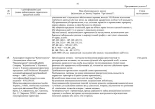 78
Продовження додатка 2
№
з/п
Ідентифікаційні дані
(повне найменування та реквізити
юридичної особи)
Вид обмежувального заходу
(відповідно до Закону України "Про санкції")
Строк
застосування
учасником якої є нерезидент або іноземна держава, володіє 10 і більше відсотками
статутного капіталу або має вплив на управління юридичною особою чи її діяльність;
15) припинення дії торговельних угод, спільних проектів та промислових програм у
певних сферах, зокрема у сфері безпеки та оборони;
16) заборона передання технологій, прав на об'єкти права інтелектуальної власності;
17) заборона на набуття у власність земельних ділянок;
18) інші санкції, що відповідають принципам їх застосування, встановленим цим
Законом (заборона відчуження та маршрутизації трафіку з наступних діапазонів
ІР-адрес, а саме:
185.112.140.0 – 185.112.143.255,
195.216.212.0 – 195.216.213.255,
195.88.14.0 – 195.88.15.255,
45.9.140.0 – 45.9.143.255,
46.148.176.0 – 46.148.191.255,
2a06:6480::/29, що знаходяться у володінні або оренді у підсанкційного суб'єкта).
65. Акціонерне товариство "Кримтелеком"
(Акционерное общество
"Крымтелеком", Limited Liability
Company "Krymtelecom"). Відомості
згідно з Єдиним державним реєстром
юридичних осіб Російської Федерації:
основний державний реєстраційний
номер – 1189112039291,
ідентифікаційний номер платника
податків – 9102250133.
Місцезнаходження юридичної особи:
Україна, 295051, тимчасово окупована
територія Автономної Республіки
Крим, м. Сімферополь, вул. Калініна,
буд. 13 (Украина, 295051, временно
оккупированная территория
1) блокування активів – тимчасове позбавлення права користуватися та
розпоряджатися активами, що належать фізичній або юридичній особі, а також
активами, щодо яких така особа може прямо чи опосередковано (через інших
фізичних або юридичних осіб) вчиняти дії, тотожні за змістом здійсненню права
розпорядження ними;
2) обмеження торговельних операцій (повне припинення);
3) обмеження, часткове чи повне припинення транзиту ресурсів, польотів та
перевезень територією України (повне припинення);
4) запобігання виведенню капіталів за межі України;
5) зупинення виконання економічних та фінансових зобов'язань;
6) анулювання або зупинення ліцензій та інших дозволів, одержання (наявність) яких
є умовою для здійснення певного виду діяльності, зокрема, анулювання чи зупинення
дії спеціальних дозволів на користування надрами;
7) заборона участі у приватизації, оренді державного майна резидентами іноземної
держави та особами, які прямо чи опосередковано контролюються резидентами
іноземної держави або діють в їх інтересах;
п'ять років
 