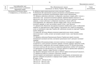 79
Продовження додатка 2
№
з/п
Ідентифікаційні дані
(повне найменування та реквізити
юридичної особи)
Вид обмежувального заходу
(відповідно до Закону України "Про санкції")
Строк
застосування
Автономной Республики Крым,
г. Симферополь, ул. Калинина, д. 13).
8) заборона користування радіочастотним спектром України;
9) обмеження або припинення надання електронних комунікаційних послуг і
використання електронних комунікаційних мереж (повне припинення);
10) заборона здійснення публічних та оборонних закупівель товарів, робіт і послуг у
юридичних осіб – резидентів іноземної держави державної форми власності та
юридичних осіб, частка статутного капіталу яких знаходиться у власності іноземної
держави, а також публічних та оборонних закупівель у інших суб'єктів
господарювання, що здійснюють продаж товарів, робіт, послуг походженням з
іноземної держави, до якої застосовано санкції згідно з цим Законом;
11) заборона або обмеження заходження іноземних невійськових суден та військових
кораблів до територіального моря України, її внутрішніх вод, портів та повітряних
суден до повітряного простору України або здійснення посадки на території України
(повна заборона);
12) повна або часткова заборона вчинення правочинів щодо цінних паперів,
емітентами яких є особи, до яких застосовано санкції згідно з цим Законом (повна
заборона);
13) заборона здійснення Національним банком України реєстрації учасника
міжнародної платіжної системи, платіжною організацією якої є резидент іноземної
держави;
14) заборона збільшення розміру статутного капіталу господарських товариств,
підприємств, у яких резидент іноземної держави, іноземна держава, юридична особа,
учасником якої є нерезидент або іноземна держава, володіє 10 і більше відсотками
статутного капіталу або має вплив на управління юридичною особою чи її діяльність;
15) припинення дії торговельних угод, спільних проектів та промислових програм у
певних сферах, зокрема у сфері безпеки та оборони;
16) заборона передання технологій, прав на об'єкти права інтелектуальної власності;
17) заборона на набуття у власність земельних ділянок;
18) інші санкції, що відповідають принципам їх застосування, встановленим цим
Законом (заборона відчуження та маршрутизації трафіку з наступних діапазонів
ІР-адрес, а саме:
185.94.212.0 – 185.94.215.255,
194.135.1.0 – 194.135.1.255,
194.135.2.0 – 194.135.2.255,
 