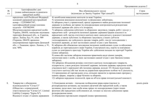 8
Продовження додатка 2
№
з/п
Ідентифікаційні дані
(повне найменування та реквізити
юридичної особи)
Вид обмежувального заходу
(відповідно до Закону України "Про санкції")
Строк
застосування
юридичних осіб Російської Федерації:
основний державний реєстраційний
номер – 1229300047547,
ідентифікаційний номер платника
податків – 9307002999.
Місцезнаходження юридичної особи:
Україна, 286430, тимчасово окупована
територія Донецької обл., м. Єнакієве,
просп. Леніна, буд. 91, кімн. 909
(Украина, 286430, временно
оккупированная территория Донецкой
обл., г. Енакиево, просп. Ленина, д. 91,
ком. 909).
4) запобігання виведенню капіталів за межі України;
5) зупинення виконання економічних та фінансових зобов'язань;
6) заборона участі у приватизації, оренді державного майна резидентами іноземної
держави та особами, які прямо чи опосередковано контролюються резидентами
іноземної держави або діють в їх інтересах;
7) заборона здійснення публічних та оборонних закупівель товарів, робіт і послуг у
юридичних осіб – резидентів іноземної держави державної форми власності та
юридичних осіб, частка статутного капіталу яких знаходиться у власності іноземної
держави, а також публічних та оборонних закупівель у інших суб'єктів
господарювання, що здійснюють продаж товарів, робіт, послуг походженням з
іноземної держави, до якої застосовано санкції згідно з цим Законом;
8) заборона або обмеження заходження іноземних невійськових суден та військових
кораблів до територіального моря України, її внутрішніх вод, портів та повітряних
суден до повітряного простору України або здійснення посадки на території України
(повна заборона);
9) повна або часткова заборона вчинення правочинів щодо цінних паперів,
емітентами яких є особи, до яких застосовано санкції згідно з цим Законом (повна
заборона);
10) заборона збільшення розміру статутного капіталу господарських товариств,
підприємств, у яких резидент іноземної держави, іноземна держава, юридична особа,
учасником якої є нерезидент або іноземна держава, володіє 10 і більше відсотками
статутного капіталу або має вплив на управління юридичною особою чи її діяльність;
11) припинення дії торговельних угод, спільних проектів та промислових програм у
певних сферах, зокрема у сфері безпеки та оборони;
12) заборона передання технологій, прав на об'єкти права інтелектуальної власності.
8. Товариство з обмеженою
відповідальністю "Сігма Сі"
(Общество с ограниченной
ответственностью "Сигма Си", Limited
Liability Company "Sigma Si").
Відомості згідно з Єдиним державним
1) блокування активів – тимчасове позбавлення права користуватися та
розпоряджатися активами, що належать фізичній або юридичній особі, а також
активами, щодо яких така особа може прямо чи опосередковано (через інших
фізичних або юридичних осіб) вчиняти дії, тотожні за змістом здійсненню права
розпорядження ними;
2) обмеження торговельних операцій (повне припинення);
десять років
 