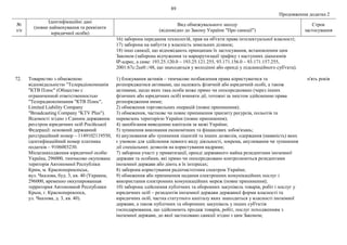 89
Продовження додатка 2
№
з/п
Ідентифікаційні дані
(повне найменування та реквізити
юридичної особи)
Вид обмежувального заходу
(відповідно до Закону України "Про санкції")
Строк
застосування
16) заборона передання технологій, прав на об'єкти права інтелектуальної власності;
17) заборона на набуття у власність земельних ділянок;
18) інші санкції, що відповідають принципам їх застосування, встановленим цим
Законом (заборона відчуження та маршрутизації трафіку з наступних діапазонів
ІР-адрес, а саме: 193.25.120.0 – 193.25.121.255, 93.171.156.0 – 93.171.157.255,
2001:67c:2ee0::/48, що знаходяться у володінні або оренді у підсанкційного суб'єкта).
72. Товариство з обмеженою
відповідальністю "Телерадіокомпанія
"КТВ Плюс" (Общество с
ограниченной ответственностью
"Телерадиокомпания "КТВ Плюс",
Limited Liability Company
"Broadcasting Company "KTV Plus").
Відомості згідно з Єдиним державним
реєстром юридичних осіб Російської
Федерації: основний державний
реєстраційний номер – 1149102119550,
ідентифікаційний номер платника
податків – 9106003230.
Місцезнаходження юридичної особи:
Україна, 296000, тимчасово окупована
територія Автономної Республіки
Крим, м. Красноперекопськ,
вул. Чкалова, буд. 3, кв. 40 (Украина,
296000, временно оккупированная
территория Автономной Республики
Крым, г. Красноперекопск,
ул. Чкалова, д. 3, кв. 40).
1) блокування активів – тимчасове позбавлення права користуватися та
розпоряджатися активами, що належать фізичній або юридичній особі, а також
активами, щодо яких така особа може прямо чи опосередковано (через інших
фізичних або юридичних осіб) вчиняти дії, тотожні за змістом здійсненню права
розпорядження ними;
2) обмеження торговельних операцій (повне припинення);
3) обмеження, часткове чи повне припинення транзиту ресурсів, польотів та
перевезень територією України (повне припинення);
4) запобігання виведенню капіталів за межі України;
5) зупинення виконання економічних та фінансових зобов'язань;
6) анулювання або зупинення ліцензій та інших дозволів, одержання (наявність) яких
є умовою для здійснення певного виду діяльності, зокрема, анулювання чи зупинення
дії спеціальних дозволів на користування надрами;
7) заборона участі у приватизації, оренді державного майна резидентами іноземної
держави та особами, які прямо чи опосередковано контролюються резидентами
іноземної держави або діють в їх інтересах;
8) заборона користування радіочастотним спектром України;
9) обмеження або припинення надання електронних комунікаційних послуг і
використання електронних комунікаційних мереж (повне припинення);
10) заборона здійснення публічних та оборонних закупівель товарів, робіт і послуг у
юридичних осіб – резидентів іноземної держави державної форми власності та
юридичних осіб, частка статутного капіталу яких знаходиться у власності іноземної
держави, а також публічних та оборонних закупівель у інших суб'єктів
господарювання, що здійснюють продаж товарів, робіт, послуг походженням з
іноземної держави, до якої застосовано санкції згідно з цим Законом;
п'ять років
 