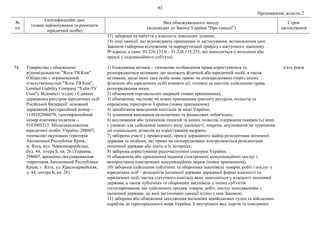 92
Продовження додатка 2
№
з/п
Ідентифікаційні дані
(повне найменування та реквізити
юридичної особи)
Вид обмежувального заходу
(відповідно до Закону України "Про санкції")
Строк
застосування
17) заборона на набуття у власність земельних ділянок;
18) інші санкції, що відповідають принципам їх застосування, встановленим цим
Законом (заборона відчуження та маршрутизації трафіку з наступного діапазону
ІР-адреси, а саме: 91.226.132.0 – 91.226.135.255, що знаходиться у володінні або
оренді у підсанкційного суб'єкта).
74. Товариство з обмеженою
відповідальністю "Ялта-ТВ Ком"
(Общество с ограниченной
ответственностью "Ялта-ТВ Ком",
Limited Liability Company "Yalta-TV
Com"). Відомості згідно з Єдиним
державним реєстром юридичних осіб
Російської Федерації: основний
державний реєстраційний номер –
1149102046070, ідентифікаційний
номер платника податків –
9103005215. Місцезнаходження
юридичної особи: Україна, 298607,
тимчасово окупована територія
Автономної Республіки Крим,
м. Ялта, вул. Червоноармійська,
буд. 44, літера Б, кв. 26 (Украина,
298607, временно оккупированная
территория Автономной Республики
Крым, г. Ялта, ул. Красноармейская,
д. 44, литера Б, кв. 26).
1) блокування активів – тимчасове позбавлення права користуватися та
розпоряджатися активами, що належать фізичній або юридичній особі, а також
активами, щодо яких така особа може прямо чи опосередковано (через інших
фізичних або юридичних осіб) вчиняти дії, тотожні за змістом здійсненню права
розпорядження ними;
2) обмеження торговельних операцій (повне припинення);
3) обмеження, часткове чи повне припинення транзиту ресурсів, польотів та
перевезень територією України (повне припинення);
4) запобігання виведенню капіталів за межі України;
5) зупинення виконання економічних та фінансових зобов'язань;
6) анулювання або зупинення ліцензій та інших дозволів, одержання (наявність) яких
є умовою для здійснення певного виду діяльності, зокрема, анулювання чи зупинення
дії спеціальних дозволів на користування надрами;
7) заборона участі у приватизації, оренді державного майна резидентами іноземної
держави та особами, які прямо чи опосередковано контролюються резидентами
іноземної держави або діють в їх інтересах;
8) заборона користування радіочастотним спектром України;
9) обмеження або припинення надання електронних комунікаційних послуг і
використання електронних комунікаційних мереж (повне припинення);
10) заборона здійснення публічних та оборонних закупівель товарів, робіт і послуг у
юридичних осіб – резидентів іноземної держави державної форми власності та
юридичних осіб, частка статутного капіталу яких знаходиться у власності іноземної
держави, а також публічних та оборонних закупівель у інших суб'єктів
господарювання, що здійснюють продаж товарів, робіт, послуг походженням з
іноземної держави, до якої застосовано санкції згідно з цим Законом;
11) заборона або обмеження заходження іноземних невійськових суден та військових
кораблів до територіального моря України, її внутрішніх вод, портів та повітряних
п'ять років
 