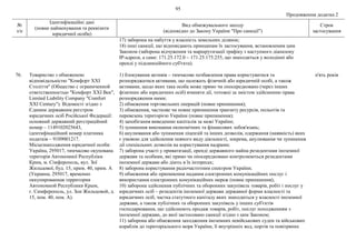 95
Продовження додатка 2
№
з/п
Ідентифікаційні дані
(повне найменування та реквізити
юридичної особи)
Вид обмежувального заходу
(відповідно до Закону України "Про санкції")
Строк
застосування
17) заборона на набуття у власність земельних ділянок;
18) інші санкції, що відповідають принципам їх застосування, встановленим цим
Законом (заборона відчуження та маршрутизації трафіку з наступного діапазону
ІР-адреси, а саме: 171.25.172.0 – 171.25.175.255, що знаходиться у володінні або
оренді у підсанкційного суб'єкта).
76. Товариство з обмеженою
відповідальністю "Комфорт ХХІ
Століття" (Общество с ограниченной
ответственностью "Комфорт ХХІ Век",
Limited Liability Company "Comfort
XXI Century"). Відомості згідно з
Єдиним державним реєстром
юридичних осіб Російської Федерації:
основний державний реєстраційний
номер – 1149102025643,
ідентифікаційний номер платника
податків – 9109001217.
Місцезнаходження юридичної особи:
Україна, 295017, тимчасово окупована
територія Автономної Республіки
Крим, м. Сімферополь, вул. Зої
Жильцової, буд. 15, прим. 40, прим. А
(Украина, 295017, временно
оккупированная территория
Автономной Республики Крым,
г. Симферополь, ул. Зои Жильцовой, д.
15, пом. 40, пом. А).
1) блокування активів – тимчасове позбавлення права користуватися та
розпоряджатися активами, що належать фізичній або юридичній особі, а також
активами, щодо яких така особа може прямо чи опосередковано (через інших
фізичних або юридичних осіб) вчиняти дії, тотожні за змістом здійсненню права
розпорядження ними;
2) обмеження торговельних операцій (повне припинення);
3) обмеження, часткове чи повне припинення транзиту ресурсів, польотів та
перевезень територією України (повне припинення);
4) запобігання виведенню капіталів за межі України;
5) зупинення виконання економічних та фінансових зобов'язань;
6) анулювання або зупинення ліцензій та інших дозволів, одержання (наявність) яких
є умовою для здійснення певного виду діяльності, зокрема, анулювання чи зупинення
дії спеціальних дозволів на користування надрами;
7) заборона участі у приватизації, оренді державного майна резидентами іноземної
держави та особами, які прямо чи опосередковано контролюються резидентами
іноземної держави або діють в їх інтересах;
8) заборона користування радіочастотним спектром України;
9) обмеження або припинення надання електронних комунікаційних послуг і
використання електронних комунікаційних мереж (повне припинення);
10) заборона здійснення публічних та оборонних закупівель товарів, робіт і послуг у
юридичних осіб – резидентів іноземної держави державної форми власності та
юридичних осіб, частка статутного капіталу яких знаходиться у власності іноземної
держави, а також публічних та оборонних закупівель у інших суб'єктів
господарювання, що здійснюють продаж товарів, робіт, послуг походженням з
іноземної держави, до якої застосовано санкції згідно з цим Законом;
11) заборона або обмеження заходження іноземних невійськових суден та військових
кораблів до територіального моря України, її внутрішніх вод, портів та повітряних
п'ять років
 