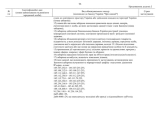 96
Продовження додатка 2
№
з/п
Ідентифікаційні дані
(повне найменування та реквізити
юридичної особи)
Вид обмежувального заходу
(відповідно до Закону України "Про санкції")
Строк
застосування
суден до повітряного простору України або здійснення посадки на території України
(повна заборона);
12) повна або часткова заборона вчинення правочинів щодо цінних паперів,
емітентами яких є особи, до яких застосовано санкції згідно з цим Законом (повна
заборона);
13) заборона здійснення Національним банком України реєстрації учасника
міжнародної платіжної системи, платіжною організацією якої є резидент іноземної
держави;
14) заборона збільшення розміру статутного капіталу господарських товариств,
підприємств, у яких резидент іноземної держави, іноземна держава, юридична особа,
учасником якої є нерезидент або іноземна держава, володіє 10 і більше відсотками
статутного капіталу або має вплив на управління юридичною особою чи її діяльність;
15) припинення дії торговельних угод, спільних проектів та промислових програм у
певних сферах, зокрема у сфері безпеки та оборони;
16) заборона передання технологій, прав на об'єкти права інтелектуальної власності;
17) заборона на набуття у власність земельних ділянок;
18) інші санкції, що відповідають принципам їх застосування, встановленим цим
Законом (заборона відчуження та маршрутизації трафіку з наступних діапазонів
ІР-адрес, а саме:
185.107.252.0 – 185.107.255.255,
185.108.212.0 – 185.108.215.255,
185.111.164.0 – 185.111.167.255,
185.112.236.0 – 185.112.239.255,
185.113.72.0 – 185.113.79.255,
185.163.236.0 – 185.163.239.255,
185.236.216.0 – 185.236.219.255,
185.41.204.0 – 185.41.205.255,
188.114.208.0 – 188.114.223.255,
91.236.114.0 – 91.236.114.255,
2a05:4f00::/29,
2a06:4680::/29, що знаходяться у володінні або оренді у підсанкційного суб'єкта).
 