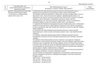 99
Продовження додатка 2
№
з/п
Ідентифікаційні дані
(повне найменування та реквізити
юридичної особи)
Вид обмежувального заходу
(відповідно до Закону України "Про санкції")
Строк
застосування
временно оккупированная территория
Автономной Республики Крым,
г. Севастополь, ул. Вакуленчука,
здание 33А/3, пом. I-13).
9) обмеження або припинення надання електронних комунікаційних послуг і
використання електронних комунікаційних мереж (повне припинення);
10) заборона здійснення публічних та оборонних закупівель товарів, робіт і послуг у
юридичних осіб – резидентів іноземної держави державної форми власності та
юридичних осіб, частка статутного капіталу яких знаходиться у власності іноземної
держави, а також публічних та оборонних закупівель у інших суб'єктів
господарювання, що здійснюють продаж товарів, робіт, послуг походженням з
іноземної держави, до якої застосовано санкції згідно з цим Законом;
11) заборона або обмеження заходження іноземних невійськових суден та військових
кораблів до територіального моря України, її внутрішніх вод, портів та повітряних
суден до повітряного простору України або здійснення посадки на території України
(повна заборона);
12) повна або часткова заборона вчинення правочинів щодо цінних паперів,
емітентами яких є особи, до яких застосовано санкції згідно з цим Законом (повна
заборона);
13) заборона здійснення Національним банком України реєстрації учасника
міжнародної платіжної системи, платіжною організацією якої є резидент іноземної
держави;
14) заборона збільшення розміру статутного капіталу господарських товариств,
підприємств, у яких резидент іноземної держави, іноземна держава, юридична особа,
учасником якої є нерезидент або іноземна держава, володіє 10 і більше відсотками
статутного капіталу або має вплив на управління юридичною особою чи її діяльність;
15) припинення дії торговельних угод, спільних проектів та промислових програм у
певних сферах, зокрема у сфері безпеки та оборони;
16) заборона передання технологій, прав на об'єкти права інтелектуальної власності;
17) заборона на набуття у власність земельних ділянок;
18) інші санкції, що відповідають принципам їх застосування, встановленим цим
Законом (заборона відчуження та маршрутизації трафіку з наступних діапазонів
ІР-адрес, а саме:
109.95.192.0 – 109.95.199.255,
164.215.64.0 – 164.215.71.255,
178.169.32.0 – 178.169.127.255,
185.26.216.0 – 185.26.219.255,
 