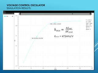 VOLTAGE CONTROL OSCILLATOR
SIMULATION RESULTS:
Kvco = 475Mhz/V
 