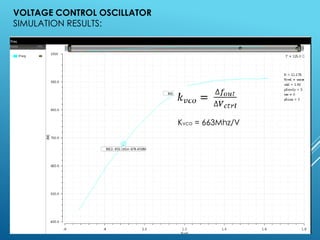 Kvco = 663Mhz/V
VOLTAGE CONTROL OSCILLATOR
SIMULATION RESULTS:
 
