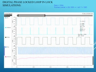 DIGITAL PHASE LOCKED LOOP IN LOCK
SIMULATIONS: Freq = 1GHz
Process corner –> SS; VDD –> 1.62; T = 125C
 