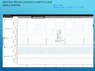 DIGITAL PHASE LOCKED LOOP IN LOCK
SIMULATIONS: Freq = 1GHz
Process corner –> tt; VDD –> 1.8; T = 27C
 