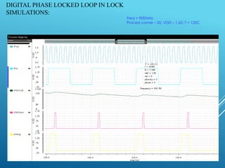 DIGITAL PHASE LOCKED LOOP IN LOCK
SIMULATIONS:
Freq = 900MHz
Process corner – SS; VDD – 1.62; T = 125C
 