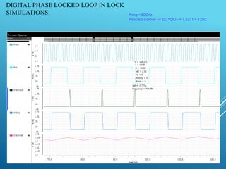DIGITAL PHASE LOCKED LOOP IN LOCK
SIMULATIONS: Freq = 800Hz
Process corner –> SS; VDD –> 1.62; T = 125C
 