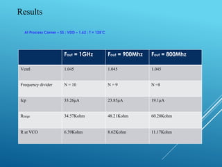 Results
Fout = 1GHz Fout = 900Mhz Fout = 800Mhz
Vcntl 1.045 1.045 1.045
Frequency divider N = 10 N = 9 N =8
Icp 33.26μA 23.85μA 19.1μA
Rlarge 34.57Kohm 48.21Kohm 60.20Kohm
R at VCO 6.39Kohm 8.62Kohm 11.17Kohm
At Process Corner – SS ; VDD – 1.62 ; T = 125’C
 