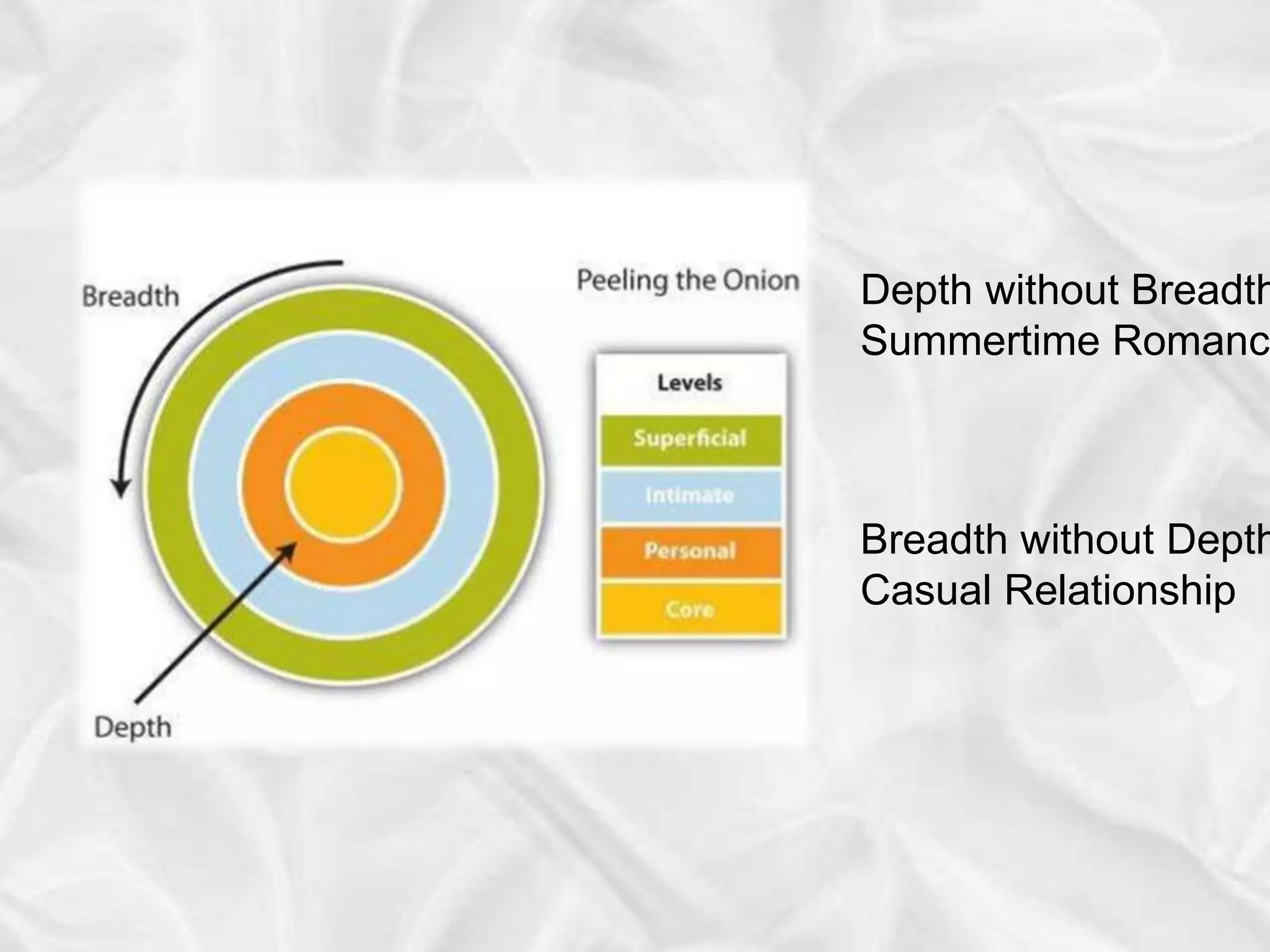 Depth without Breadth
Summertime Romance
Breadth without Depth
Casual Relationship
 