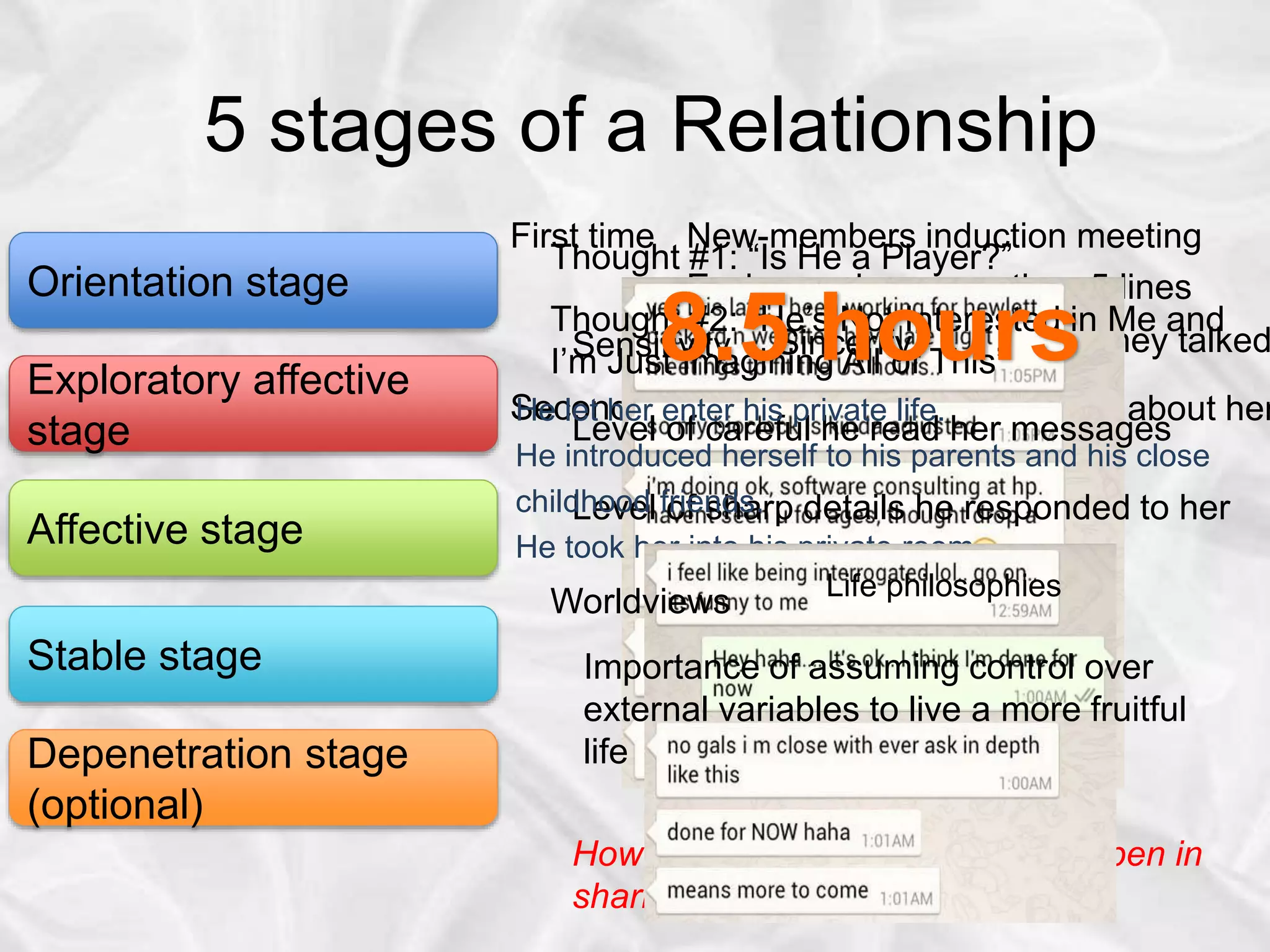 Orientation stage
Exploratory affective
stage
Affective stage
Stable stage
Depenetration stage
(optional)
5 stages of a Relationship
New-members induction meeting
Exchanged no more than 5 lines
Could not remember what they talked
First time
Second timeCelestine introduced to Ken about her
How rare that a guy would be so open in
sharing!!!
Sensitivity Sincerity
Level of careful he read her messages
Level of sharp details he responded to her
Thought #1: “Is He a Player?”
Thought #2: “He’s Not Interested in Me and
I’m Just Imagining All of This”
He let her enter his private life.
He introduced herself to his parents and his close
childhood friends.
He took her into his private room
Worldviews Life philosophies
Importance of assuming control over
external variables to live a more fruitful
life
8.5 hours
 