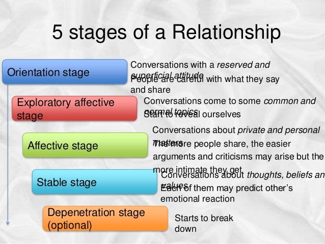 Stages of social penetration process Bdsm slave fuck longer
