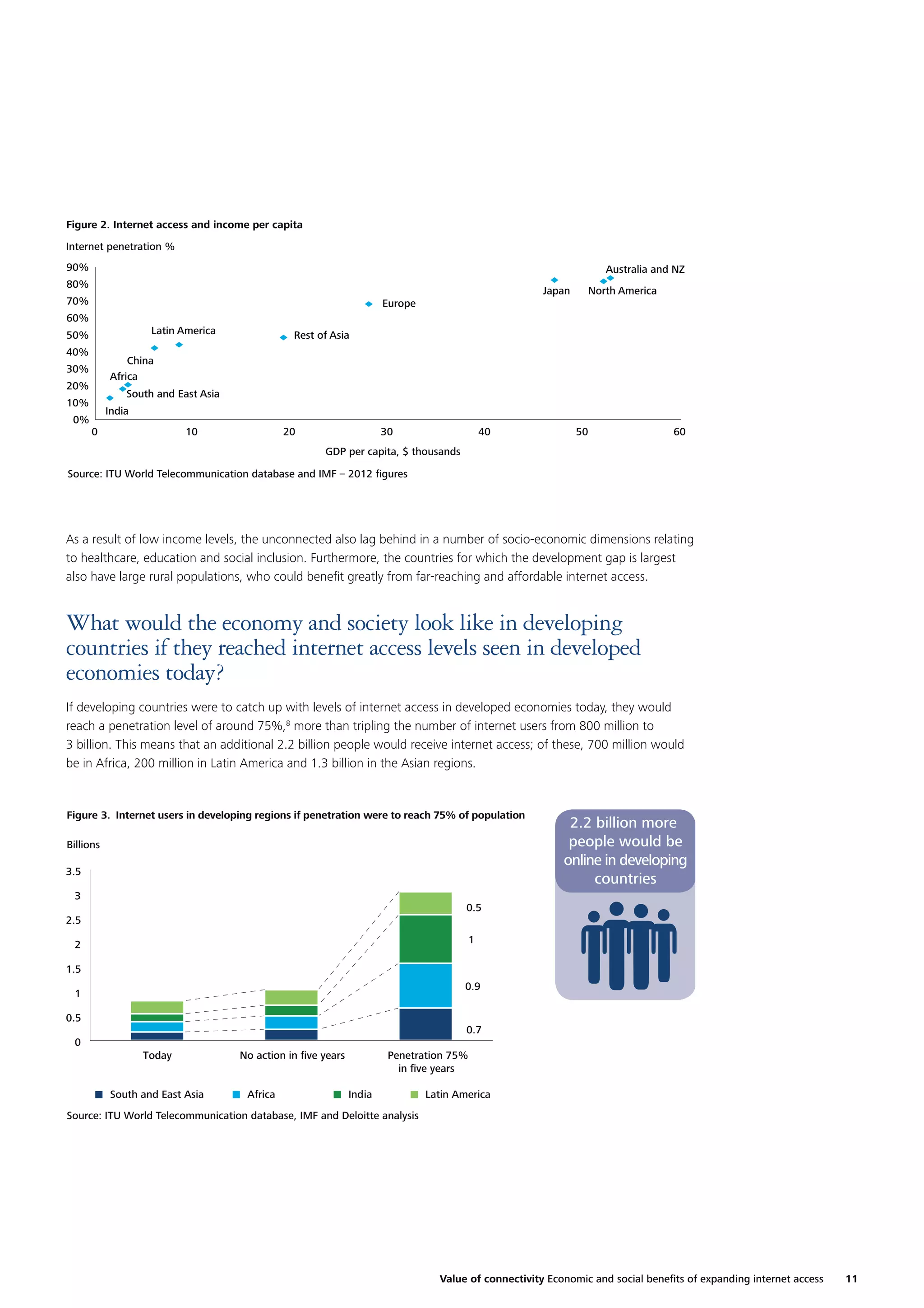 Figure 2. Internet access and income per capita
Internet penetration %
90%

Australia and NZ

80%

Japan

70%

North America

Europe

60%
Latin America

50%
40%

China
Africa

30%
20%

South and East Asia

10%
0%

Rest of Asia

India
0

10

20

30

40

50

60

GDP per capita, $ thousands
Source: ITU World Telecommunication database and IMF – 2012 ﬁgures

As a result of low income levels, the unconnected also lag behind in a number of socio-economic dimensions relating
to healthcare, education and social inclusion. Furthermore, the countries for which the development gap is largest
also have large rural populations, who could beneﬁt greatly from far-reaching and affordable internet access.

What would the economy and society look like in developing
countries if they reached internet access levels seen in developed
economies today?
If developing countries were to catch up with levels of internet access in developed economies today, they would
reach a penetration level of around 75%,8 more than tripling the number of internet users from 800 million to
3 billion. This means that an additional 2.2 billion people would receive internet access; of these, 700 million would
be in Africa, 200 million in Latin America and 1.3 billion in the Asian regions.

Figure 3. Internet users in developing regions if penetration were to reach 75% of population
Billions
3.5
3

2.2 billion more
people would be
online in developing
countries

0.5

2.5
1

2
1.5

0.9

1
0.5

0.7

0
Today
South and East Asia

No action in ﬁve years
Africa

Penetration 75%
in ﬁve years
India

Latin America

Source: ITU World Telecommunication database, IMF and Deloitte analysis

Value of connectivity Economic and social beneﬁts of expanding internet access

11

 