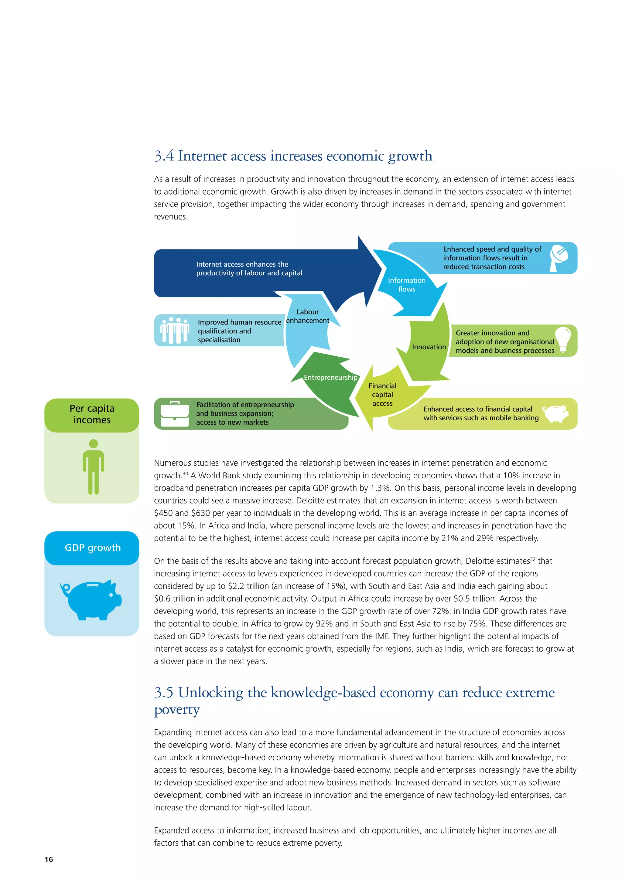 3.4 Internet access increases economic growth
As a result of increases in productivity and innovation throughout the economy, an extension of internet access leads
to additional economic growth. Growth is also driven by increases in demand in the sectors associated with internet
service provision, together impacting the wider economy through increases in demand, spending and government
revenues.

Enhanced speed and quality of
information ﬂows result in
reduced transaction costs

Internet access enhances the
productivity of labour and capital

Information
ﬂows

Labour
Improved human resource enhancement
qualiﬁcation and
specialisation

Innovation

Greater innovation and
adoption of new organisational
models and business processes

Entrepreneurship

Per capita
incomes

GDP growth

Facilitation of entrepreneurship
and business expansion;
access to new markets

Financial
capital
access

Enhanced access to ﬁnancial capital
with services such as mobile banking

Numerous studies have investigated the relationship between increases in internet penetration and economic
growth.30 A World Bank study examining this relationship in developing economies shows that a 10% increase in
broadband penetration increases per capita GDP growth by 1.3%. On this basis, personal income levels in developing
countries could see a massive increase. Deloitte estimates that an expansion in internet access is worth between
$450 and $630 per year to individuals in the developing world. This is an average increase in per capita incomes of
about 15%. In Africa and India, where personal income levels are the lowest and increases in penetration have the
potential to be the highest, internet access could increase per capita income by 21% and 29% respectively.
On the basis of the results above and taking into account forecast population growth, Deloitte estimates32 that
increasing internet access to levels experienced in developed countries can increase the GDP of the regions
considered by up to $2.2 trillion (an increase of 15%), with South and East Asia and India each gaining about
$0.6 trillion in additional economic activity. Output in Africa could increase by over $0.5 trillion. Across the
developing world, this represents an increase in the GDP growth rate of over 72%: in India GDP growth rates have
the potential to double, in Africa to grow by 92% and in South and East Asia to rise by 75%. These differences are
based on GDP forecasts for the next years obtained from the IMF. They further highlight the potential impacts of
internet access as a catalyst for economic growth, especially for regions, such as India, which are forecast to grow at
a slower pace in the next years.

3.5 Unlocking the knowledge-based economy can reduce extreme
poverty
Expanding internet access can also lead to a more fundamental advancement in the structure of economies across
the developing world. Many of these economies are driven by agriculture and natural resources, and the internet
can unlock a knowledge-based economy whereby information is shared without barriers: skills and knowledge, not
access to resources, become key. In a knowledge-based economy, people and enterprises increasingly have the ability
to develop specialised expertise and adopt new business methods. Increased demand in sectors such as software
development, combined with an increase in innovation and the emergence of new technology-led enterprises, can
increase the demand for high-skilled labour.
Expanded access to information, increased business and job opportunities, and ultimately higher incomes are all
factors that can combine to reduce extreme poverty.
16

 