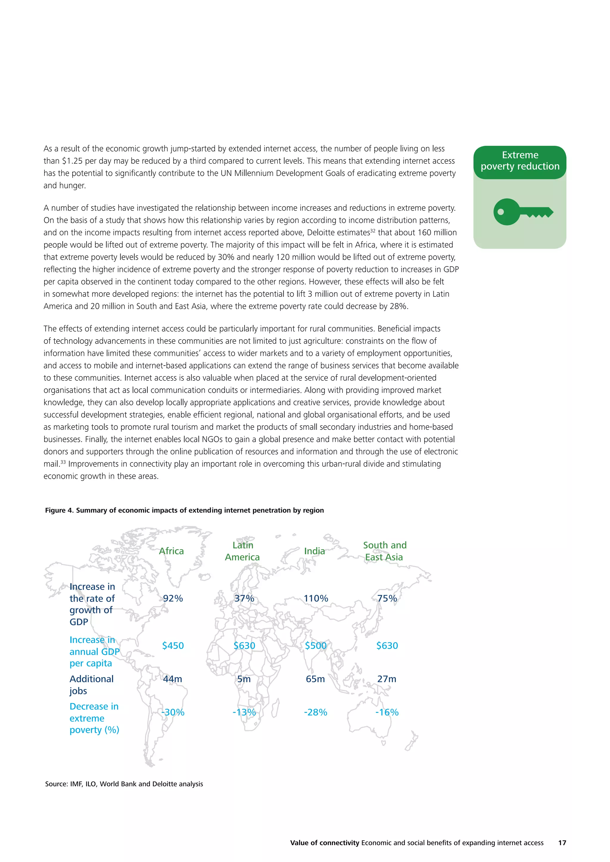 As a result of the economic growth jump-started by extended internet access, the number of people living on less
than $1.25 per day may be reduced by a third compared to current levels. This means that extending internet access
has the potential to signiﬁcantly contribute to the UN Millennium Development Goals of eradicating extreme poverty
and hunger.

Extreme
poverty reduction

A number of studies have investigated the relationship between income increases and reductions in extreme poverty.
On the basis of a study that shows how this relationship varies by region according to income distribution patterns,
and on the income impacts resulting from internet access reported above, Deloitte estimates32 that about 160 million
people would be lifted out of extreme poverty. The majority of this impact will be felt in Africa, where it is estimated
that extreme poverty levels would be reduced by 30% and nearly 120 million would be lifted out of extreme poverty,
reﬂecting the higher incidence of extreme poverty and the stronger response of poverty reduction to increases in GDP
per capita observed in the continent today compared to the other regions. However, these effects will also be felt
in somewhat more developed regions: the internet has the potential to lift 3 million out of extreme poverty in Latin
America and 20 million in South and East Asia, where the extreme poverty rate could decrease by 28%.
The effects of extending internet access could be particularly important for rural communities. Beneﬁcial impacts
of technology advancements in these communities are not limited to just agriculture: constraints on the ﬂow of
information have limited these communities’ access to wider markets and to a variety of employment opportunities,
and access to mobile and internet-based applications can extend the range of business services that become available
to these communities. Internet access is also valuable when placed at the service of rural development-oriented
organisations that act as local communication conduits or intermediaries. Along with providing improved market
knowledge, they can also develop locally appropriate applications and creative services, provide knowledge about
successful development strategies, enable efﬁcient regional, national and global organisational efforts, and be used
as marketing tools to promote rural tourism and market the products of small secondary industries and home-based
businesses. Finally, the internet enables local NGOs to gain a global presence and make better contact with potential
donors and supporters through the online publication of resources and information and through the use of electronic
mail.33 Improvements in connectivity play an important role in overcoming this urban-rural divide and stimulating
economic growth in these areas.

Figure 4. Summary of economic impacts of extending internet penetration by region

Africa
Increase in
the rate of
growth of
GDP
Increase in
annual GDP
per capita
Additional
jobs
Decrease in
extreme
poverty (%)

Latin
America

India

South and
East Asia

92%

37%

110%

75%

$450

$630

$500

$630

44m

5m

65m

27m

-30%

-13%

-28%

-16%

Source: IMF, ILO, World Bank and Deloitte analysis

Value of connectivity Economic and social beneﬁts of expanding internet access

17

 