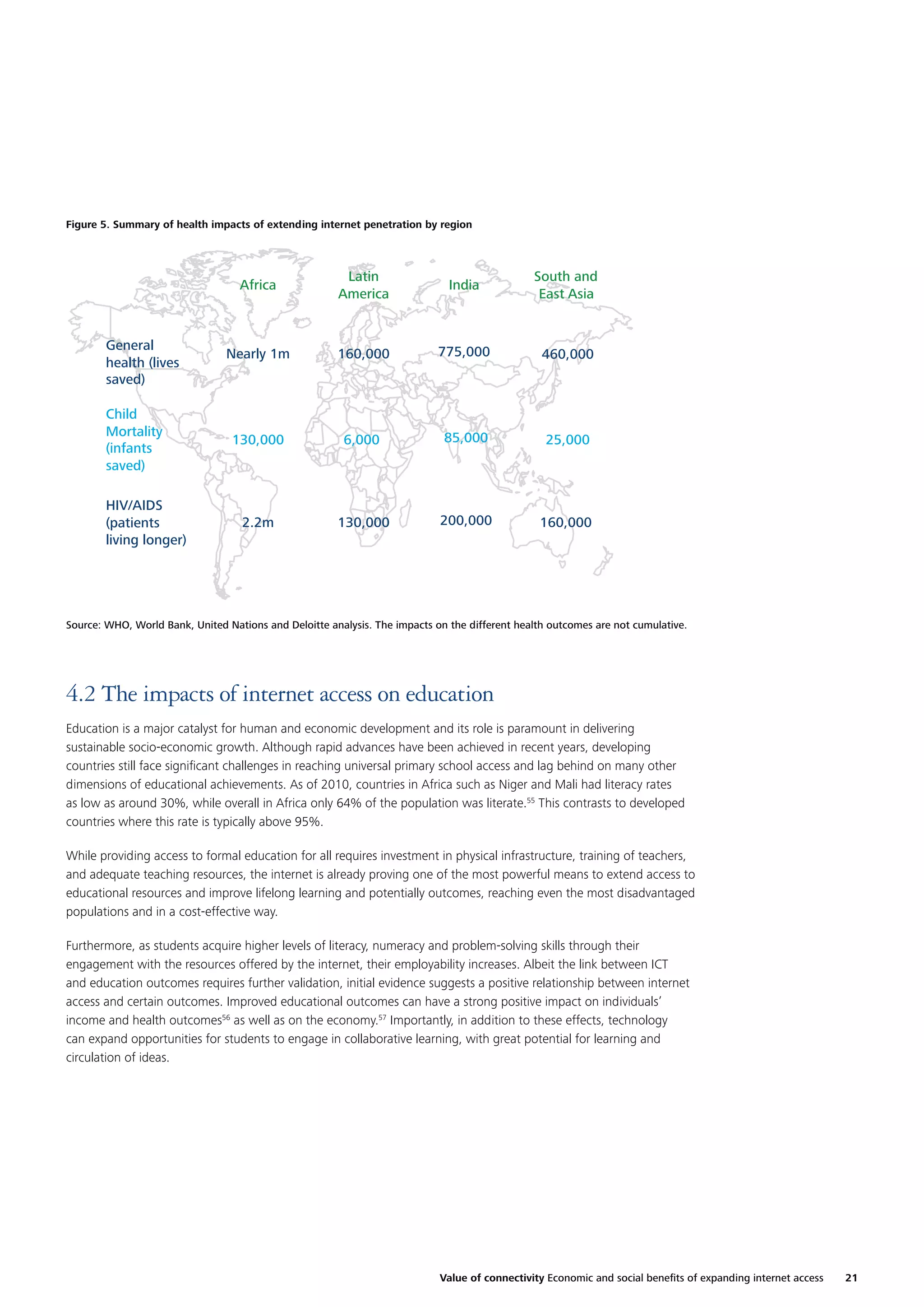 Figure 5. Summary of health impacts of extending internet penetration by region

Africa

General
health (lives
saved)
Child
Mortality
(infants
saved)
HIV/AIDS
(patients
living longer)

Latin
America

India

South and
East Asia

Nearly 1m

160,000

775,000

460,000

130,000

6,000

85,000

25,000

2.2m

130,000

200,000

160,000

Source: WHO, World Bank, United Nations and Deloitte analysis. The impacts on the different health outcomes are not cumulative.

4.2 The impacts of internet access on education
Education is a major catalyst for human and economic development and its role is paramount in delivering
sustainable socio-economic growth. Although rapid advances have been achieved in recent years, developing
countries still face signiﬁcant challenges in reaching universal primary school access and lag behind on many other
dimensions of educational achievements. As of 2010, countries in Africa such as Niger and Mali had literacy rates
as low as around 30%, while overall in Africa only 64% of the population was literate.55 This contrasts to developed
countries where this rate is typically above 95%.
While providing access to formal education for all requires investment in physical infrastructure, training of teachers,
and adequate teaching resources, the internet is already proving one of the most powerful means to extend access to
educational resources and improve lifelong learning and potentially outcomes, reaching even the most disadvantaged
populations and in a cost-effective way.
Furthermore, as students acquire higher levels of literacy, numeracy and problem-solving skills through their
engagement with the resources offered by the internet, their employability increases. Albeit the link between ICT
and education outcomes requires further validation, initial evidence suggests a positive relationship between internet
access and certain outcomes. Improved educational outcomes can have a strong positive impact on individuals’
income and health outcomes56 as well as on the economy.57 Importantly, in addition to these effects, technology
can expand opportunities for students to engage in collaborative learning, with great potential for learning and
circulation of ideas.

Value of connectivity Economic and social beneﬁts of expanding internet access

21

 