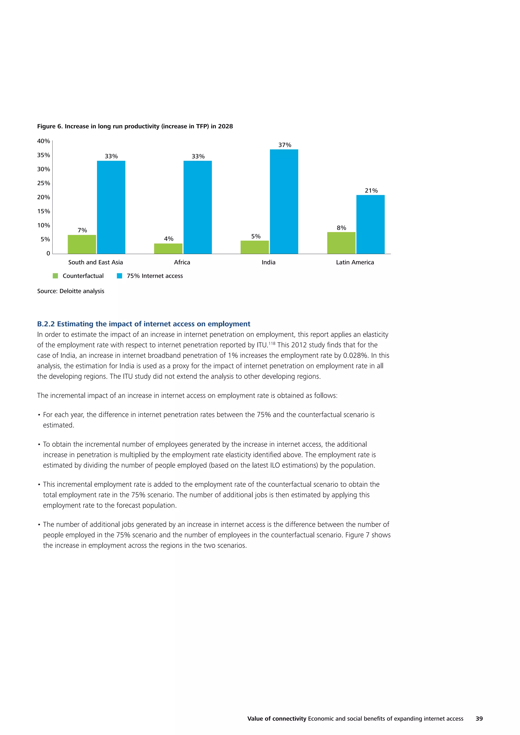 Figure 6. Increase in long run productivity (increase in TFP) in 2028
40%

37%

35%

33%

33%

30%
25%
21%

20%
15%
10%

8%

7%

5%

4%

5%
0
South and East Asia
Counterfactual

Africa

India

Latin America

75% Internet access

Source: Deloitte analysis

B.2.2 Estimating the impact of internet access on employment
In order to estimate the impact of an increase in internet penetration on employment, this report applies an elasticity
of the employment rate with respect to internet penetration reported by ITU.118 This 2012 study ﬁnds that for the
case of India, an increase in internet broadband penetration of 1% increases the employment rate by 0.028%. In this
analysis, the estimation for India is used as a proxy for the impact of internet penetration on employment rate in all
the developing regions. The ITU study did not extend the analysis to other developing regions.
The incremental impact of an increase in internet access on employment rate is obtained as follows:
• For each year, the difference in internet penetration rates between the 75% and the counterfactual scenario is
estimated.
• To obtain the incremental number of employees generated by the increase in internet access, the additional
increase in penetration is multiplied by the employment rate elasticity identiﬁed above. The employment rate is
estimated by dividing the number of people employed (based on the latest ILO estimations) by the population.
• This incremental employment rate is added to the employment rate of the counterfactual scenario to obtain the
total employment rate in the 75% scenario. The number of additional jobs is then estimated by applying this
employment rate to the forecast population.
• The number of additional jobs generated by an increase in internet access is the difference between the number of
people employed in the 75% scenario and the number of employees in the counterfactual scenario. Figure 7 shows
the increase in employment across the regions in the two scenarios.

Value of connectivity Economic and social beneﬁts of expanding internet access

39

 