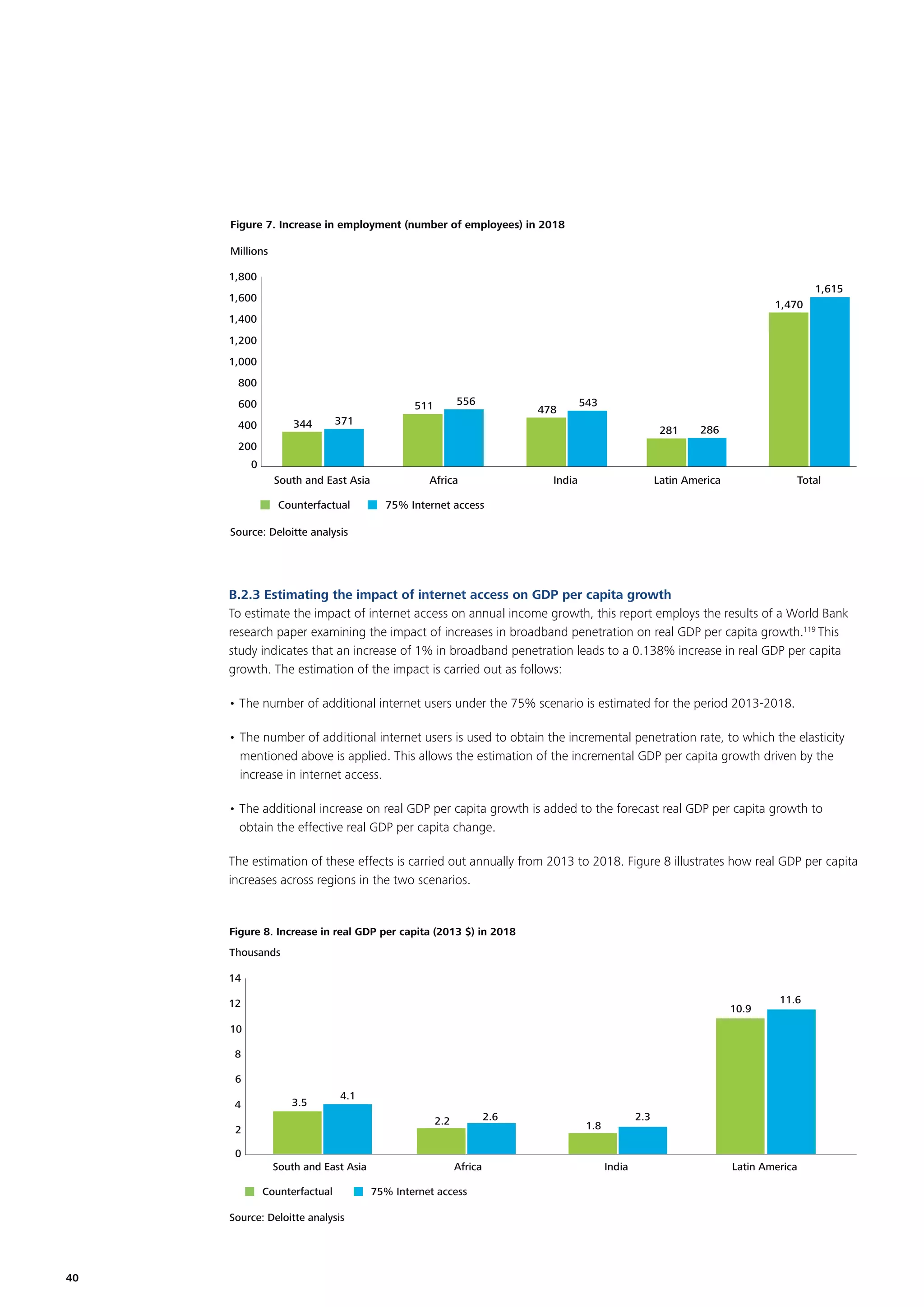 Figure 7. Increase in employment (number of employees) in 2018
Millions
1,800

1,615

1,600

1,470

1,400
1,200
1,000
800
600

556

511
344

400

478

371

543
281

286

200
0
South and East Asia
Counterfactual

Africa

India

Latin America

Total

75% Internet access

Source: Deloitte analysis

B.2.3 Estimating the impact of internet access on GDP per capita growth
To estimate the impact of internet access on annual income growth, this report employs the results of a World Bank
research paper examining the impact of increases in broadband penetration on real GDP per capita growth.119 This
study indicates that an increase of 1% in broadband penetration leads to a 0.138% increase in real GDP per capita
growth. The estimation of the impact is carried out as follows:
• The number of additional internet users under the 75% scenario is estimated for the period 2013-2018.
• The number of additional internet users is used to obtain the incremental penetration rate, to which the elasticity
mentioned above is applied. This allows the estimation of the incremental GDP per capita growth driven by the
increase in internet access.
• The additional increase on real GDP per capita growth is added to the forecast real GDP per capita growth to
obtain the effective real GDP per capita change.
The estimation of these effects is carried out annually from 2013 to 2018. Figure 8 illustrates how real GDP per capita
increases across regions in the two scenarios.

Figure 8. Increase in real GDP per capita (2013 $) in 2018
Thousands
14
12

10.9

11.6

10
8
6
4

3.5

4.1
2.6

2.2

2

2.3

1.8

0
South and East Asia
Counterfactual
Source: Deloitte analysis

40

Africa
75% Internet access

India

Latin America

 