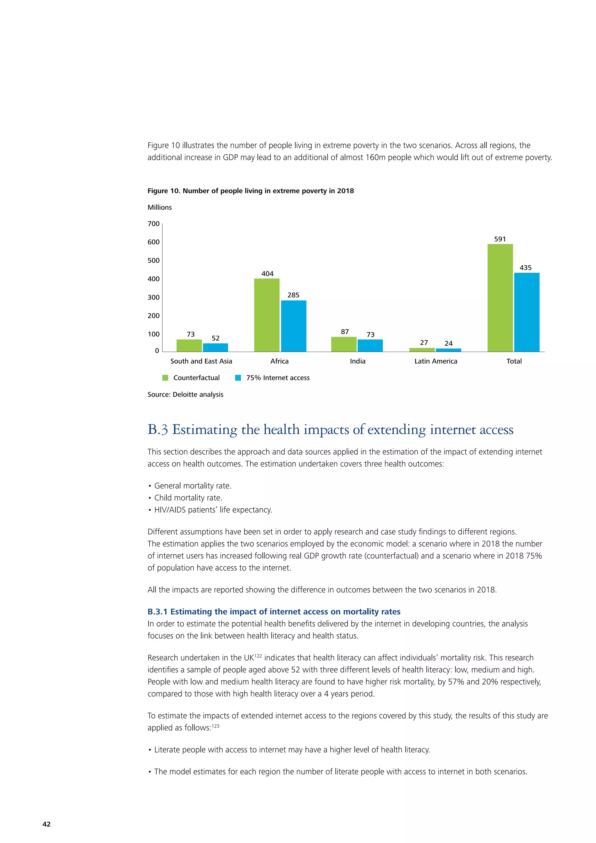Figure 10 illustrates the number of people living in extreme poverty in the two scenarios. Across all regions, the
additional increase in GDP may lead to an additional of almost 160m people which would lift out of extreme poverty.

Figure 10. Number of people living in extreme poverty in 2018
Millions
700
591

600
500

435

404

400

285

300
200
100

73

87

52

73

0
South and East Asia
Counterfactual

Africa

India

27

24

Latin America

Total

75% Internet access

Source: Deloitte analysis

B.3 Estimating the health impacts of extending internet access
This section describes the approach and data sources applied in the estimation of the impact of extending internet
access on health outcomes. The estimation undertaken covers three health outcomes:
• General mortality rate.
• Child mortality rate.
• HIV/AIDS patients’ life expectancy.
Different assumptions have been set in order to apply research and case study ﬁndings to different regions.
The estimation applies the two scenarios employed by the economic model: a scenario where in 2018 the number
of internet users has increased following real GDP growth rate (counterfactual) and a scenario where in 2018 75%
of population have access to the internet.
All the impacts are reported showing the difference in outcomes between the two scenarios in 2018.
B.3.1 Estimating the impact of internet access on mortality rates
In order to estimate the potential health beneﬁts delivered by the internet in developing countries, the analysis
focuses on the link between health literacy and health status.
Research undertaken in the UK122 indicates that health literacy can affect individuals’ mortality risk. This research
identiﬁes a sample of people aged above 52 with three different levels of health literacy: low, medium and high.
People with low and medium health literacy are found to have higher risk mortality, by 57% and 20% respectively,
compared to those with high health literacy over a 4 years period.
To estimate the impacts of extended internet access to the regions covered by this study, the results of this study are
applied as follows:123
• Literate people with access to internet may have a higher level of health literacy.
• The model estimates for each region the number of literate people with access to internet in both scenarios.

42

 