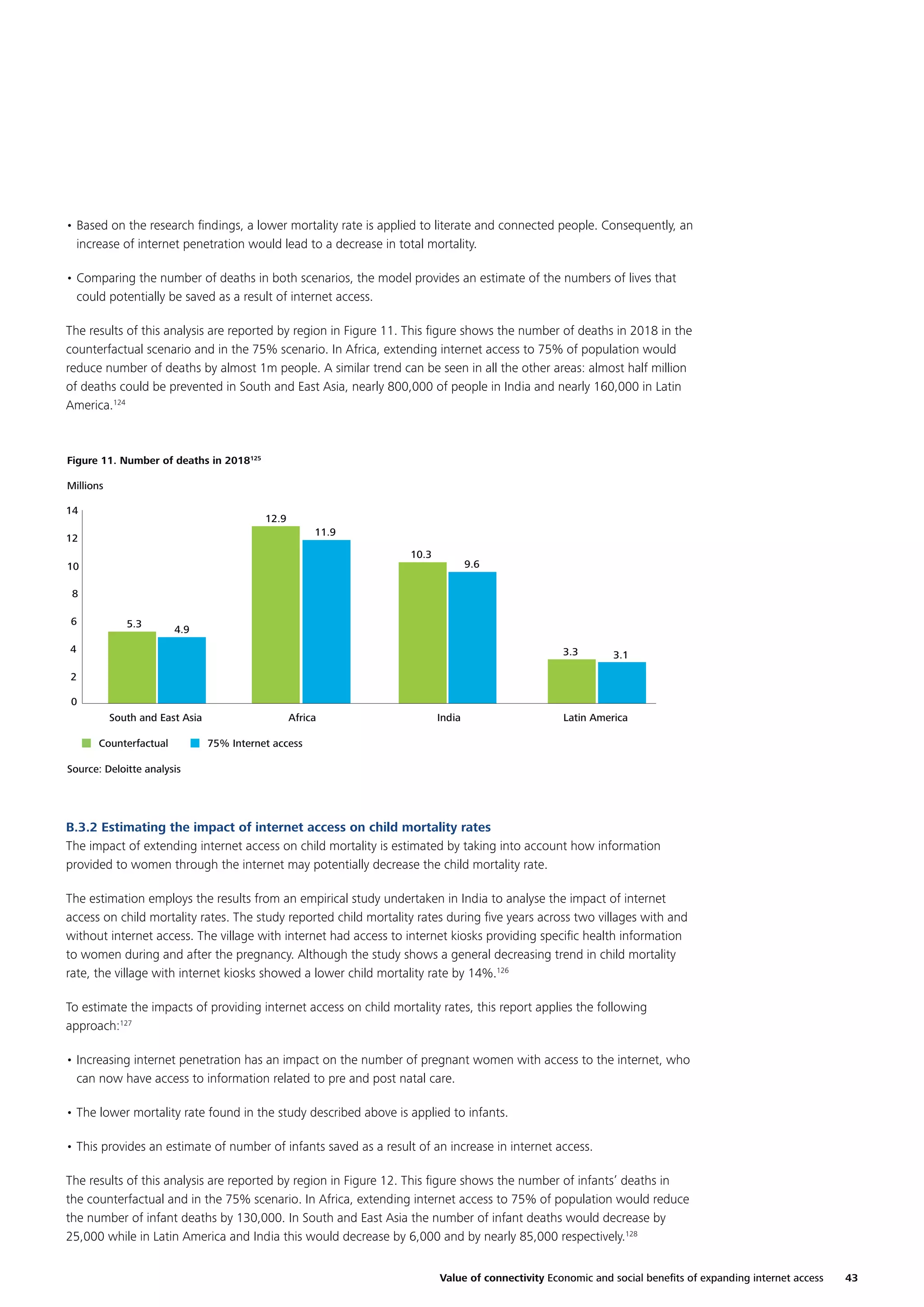 • Based on the research ﬁndings, a lower mortality rate is applied to literate and connected people. Consequently, an
increase of internet penetration would lead to a decrease in total mortality.
• Comparing the number of deaths in both scenarios, the model provides an estimate of the numbers of lives that
could potentially be saved as a result of internet access.
The results of this analysis are reported by region in Figure 11. This ﬁgure shows the number of deaths in 2018 in the
counterfactual scenario and in the 75% scenario. In Africa, extending internet access to 75% of population would
reduce number of deaths by almost 1m people. A similar trend can be seen in all the other areas: almost half million
of deaths could be prevented in South and East Asia, nearly 800,000 of people in India and nearly 160,000 in Latin
America.124

Figure 11. Number of deaths in 2018125
Millions
14

12.9
11.9

12

10.3

10

9.6

8
6

5.3

4.9

4

3.3

3.1

2
0
South and East Asia
Counterfactual

Africa

India

Latin America

75% Internet access

Source: Deloitte analysis

B.3.2 Estimating the impact of internet access on child mortality rates
The impact of extending internet access on child mortality is estimated by taking into account how information
provided to women through the internet may potentially decrease the child mortality rate.
The estimation employs the results from an empirical study undertaken in India to analyse the impact of internet
access on child mortality rates. The study reported child mortality rates during ﬁve years across two villages with and
without internet access. The village with internet had access to internet kiosks providing speciﬁc health information
to women during and after the pregnancy. Although the study shows a general decreasing trend in child mortality
rate, the village with internet kiosks showed a lower child mortality rate by 14%.126
To estimate the impacts of providing internet access on child mortality rates, this report applies the following
approach:127
• Increasing internet penetration has an impact on the number of pregnant women with access to the internet, who
can now have access to information related to pre and post natal care.
• The lower mortality rate found in the study described above is applied to infants.
• This provides an estimate of number of infants saved as a result of an increase in internet access.
The results of this analysis are reported by region in Figure 12. This ﬁgure shows the number of infants’ deaths in
the counterfactual and in the 75% scenario. In Africa, extending internet access to 75% of population would reduce
the number of infant deaths by 130,000. In South and East Asia the number of infant deaths would decrease by
25,000 while in Latin America and India this would decrease by 6,000 and by nearly 85,000 respectively.128
Value of connectivity Economic and social beneﬁts of expanding internet access

43

 