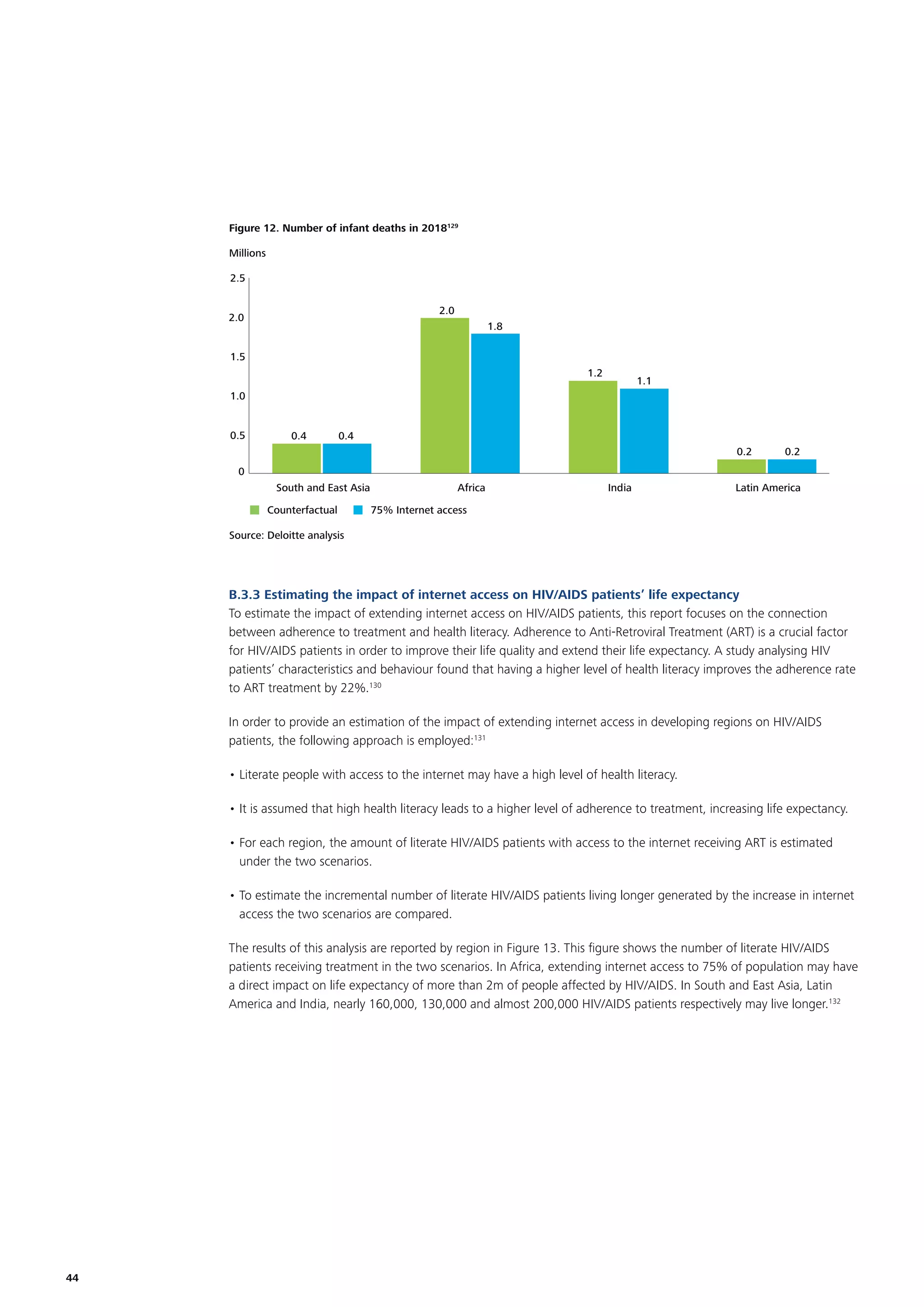 Figure 12. Number of infant deaths in 2018129
Millions
2.5
2.0

2.0

1.8

1.5
1.2

1.1

1.0
0.5

0.4

0.4
0.2

0.2

0
South and East Asia
Counterfactual

Africa

India

Latin America

75% Internet access

Source: Deloitte analysis

B.3.3 Estimating the impact of internet access on HIV/AIDS patients’ life expectancy
To estimate the impact of extending internet access on HIV/AIDS patients, this report focuses on the connection
between adherence to treatment and health literacy. Adherence to Anti-Retroviral Treatment (ART) is a crucial factor
for HIV/AIDS patients in order to improve their life quality and extend their life expectancy. A study analysing HIV
patients’ characteristics and behaviour found that having a higher level of health literacy improves the adherence rate
to ART treatment by 22%.130
In order to provide an estimation of the impact of extending internet access in developing regions on HIV/AIDS
patients, the following approach is employed:131
• Literate people with access to the internet may have a high level of health literacy.
• It is assumed that high health literacy leads to a higher level of adherence to treatment, increasing life expectancy.
• For each region, the amount of literate HIV/AIDS patients with access to the internet receiving ART is estimated
under the two scenarios.
• To estimate the incremental number of literate HIV/AIDS patients living longer generated by the increase in internet
access the two scenarios are compared.
The results of this analysis are reported by region in Figure 13. This ﬁgure shows the number of literate HIV/AIDS
patients receiving treatment in the two scenarios. In Africa, extending internet access to 75% of population may have
a direct impact on life expectancy of more than 2m of people affected by HIV/AIDS. In South and East Asia, Latin
America and India, nearly 160,000, 130,000 and almost 200,000 HIV/AIDS patients respectively may live longer.132

44

 