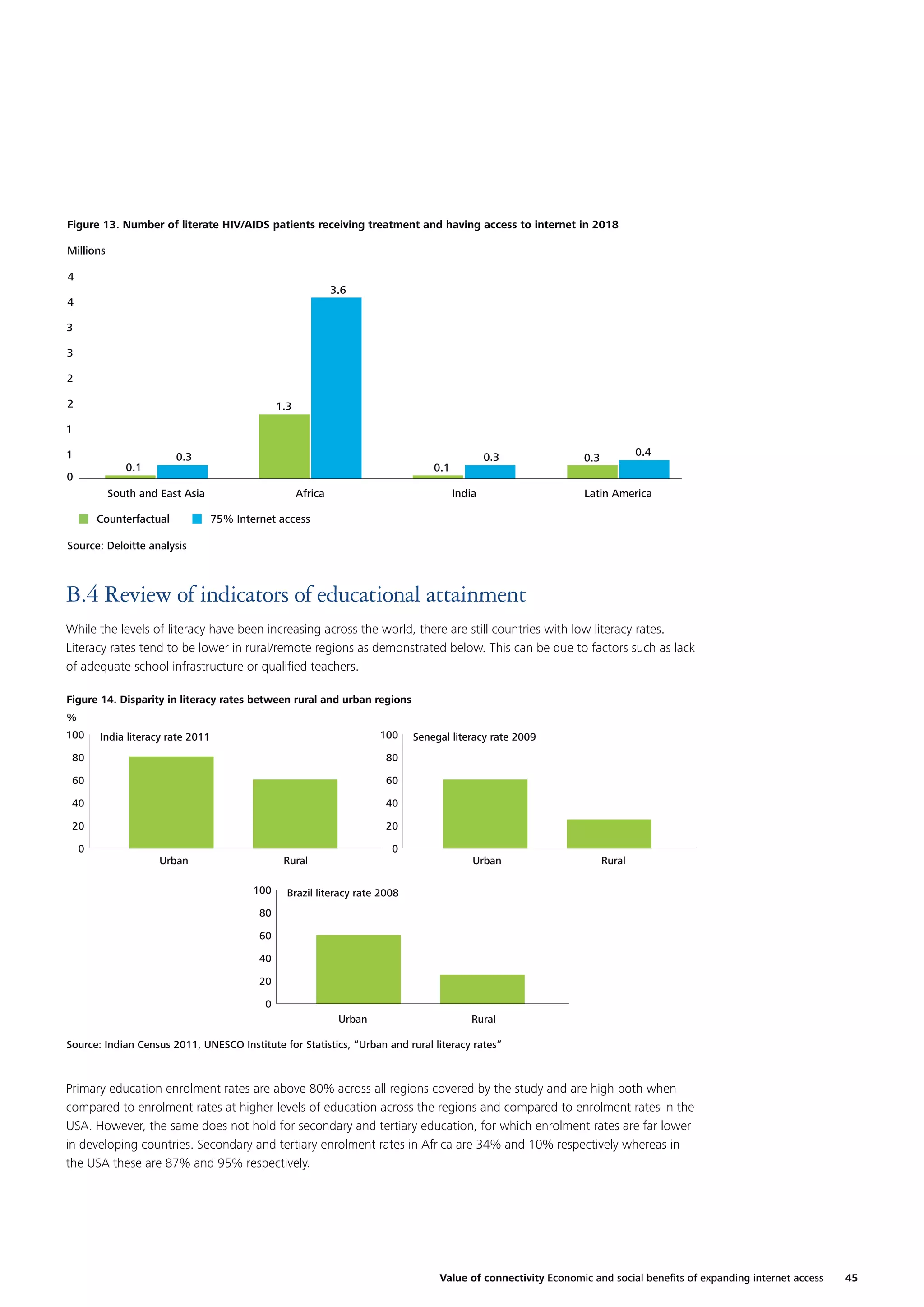 Figure 13. Number of literate HIV/AIDS patients receiving treatment and having access to internet in 2018
Millions
4
3.6

4
3
3
2
2

1.3

1
1

0.3

0.1

0

South and East Asia
Counterfactual

0.3

0.1
Africa

India

0.4

0.3

Latin America

75% Internet access

Source: Deloitte analysis

B.4 Review of indicators of educational attainment
While the levels of literacy have been increasing across the world, there are still countries with low literacy rates.
Literacy rates tend to be lower in rural/remote regions as demonstrated below. This can be due to factors such as lack
of adequate school infrastructure or qualiﬁed teachers.
Figure 14. Disparity in literacy rates between rural and urban regions
%
100

100

India literacy rate 2011

80
60

60

40

40

20

Senegal literacy rate 2009

80

20

0

0

Rural

Urban
100

Urban

Rural

Brazil literacy rate 2008

80
60
40
20
0
Urban

Rural

Source: Indian Census 2011, UNESCO Institute for Statistics, “Urban and rural literacy rates”

Primary education enrolment rates are above 80% across all regions covered by the study and are high both when
compared to enrolment rates at higher levels of education across the regions and compared to enrolment rates in the
USA. However, the same does not hold for secondary and tertiary education, for which enrolment rates are far lower
in developing countries. Secondary and tertiary enrolment rates in Africa are 34% and 10% respectively whereas in
the USA these are 87% and 95% respectively.

Value of connectivity Economic and social beneﬁts of expanding internet access

45

 