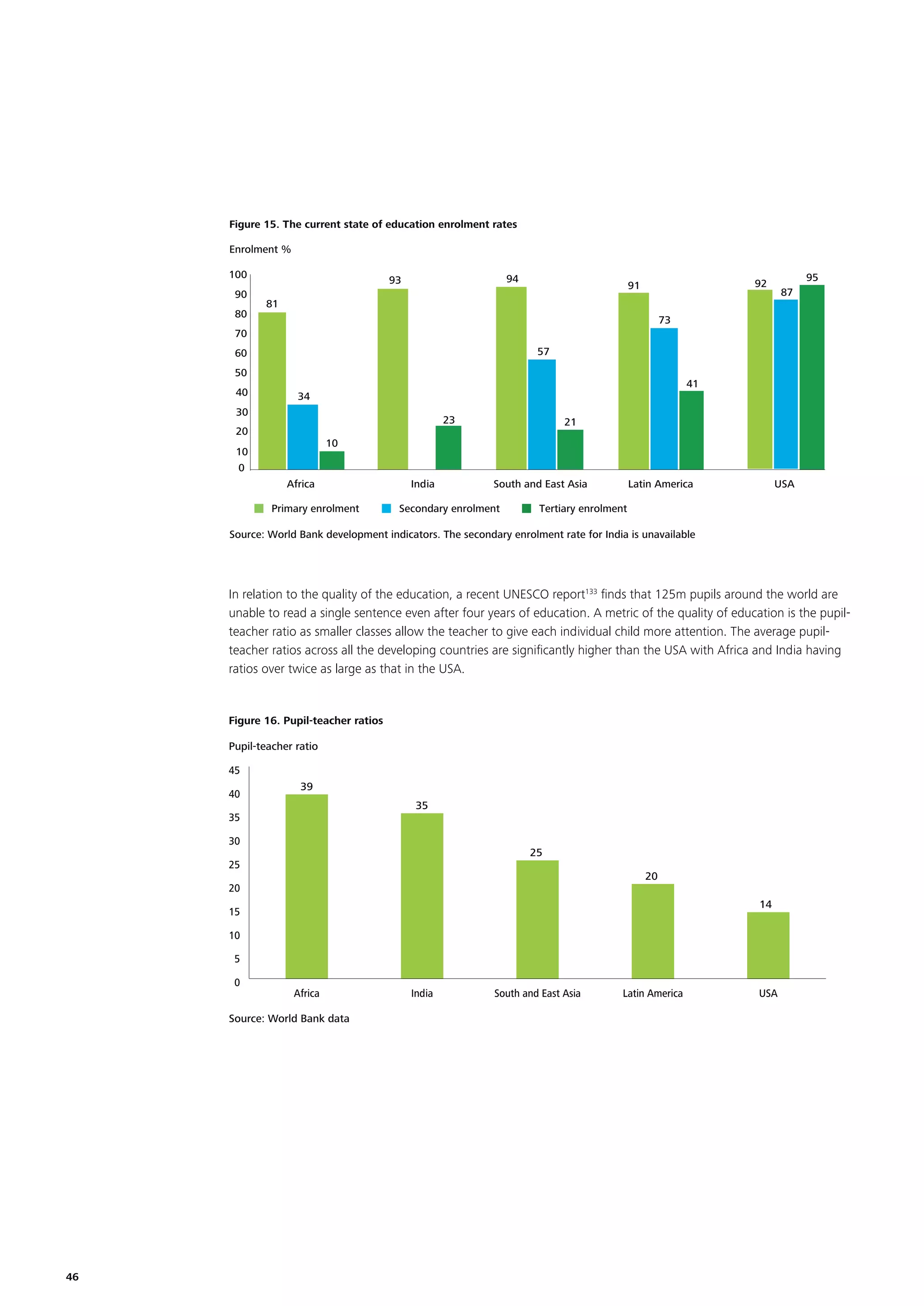 Figure 15. The current state of education enrolment rates
Enrolment %
100
90
80

94

93

95

92

91

87

81
73

70
57

60
50
40

41
34

30

23

20

21

10

10
0
Africa

Primary enrolment

India

South and East Asia

Secondary enrolment

Latin America

USA

Tertiary enrolment

Source: World Bank development indicators. The secondary enrolment rate for India is unavailable

In relation to the quality of the education, a recent UNESCO report133 ﬁnds that 125m pupils around the world are
unable to read a single sentence even after four years of education. A metric of the quality of education is the pupilteacher ratio as smaller classes allow the teacher to give each individual child more attention. The average pupilteacher ratios across all the developing countries are signiﬁcantly higher than the USA with Africa and India having
ratios over twice as large as that in the USA.

Figure 16. Pupil-teacher ratios
Pupil-teacher ratio
45
40

39
35

35
30

25

25

20

20

14

15
10
5
0

Africa

Source: World Bank data

46

India

South and East Asia

Latin America

USA

 
