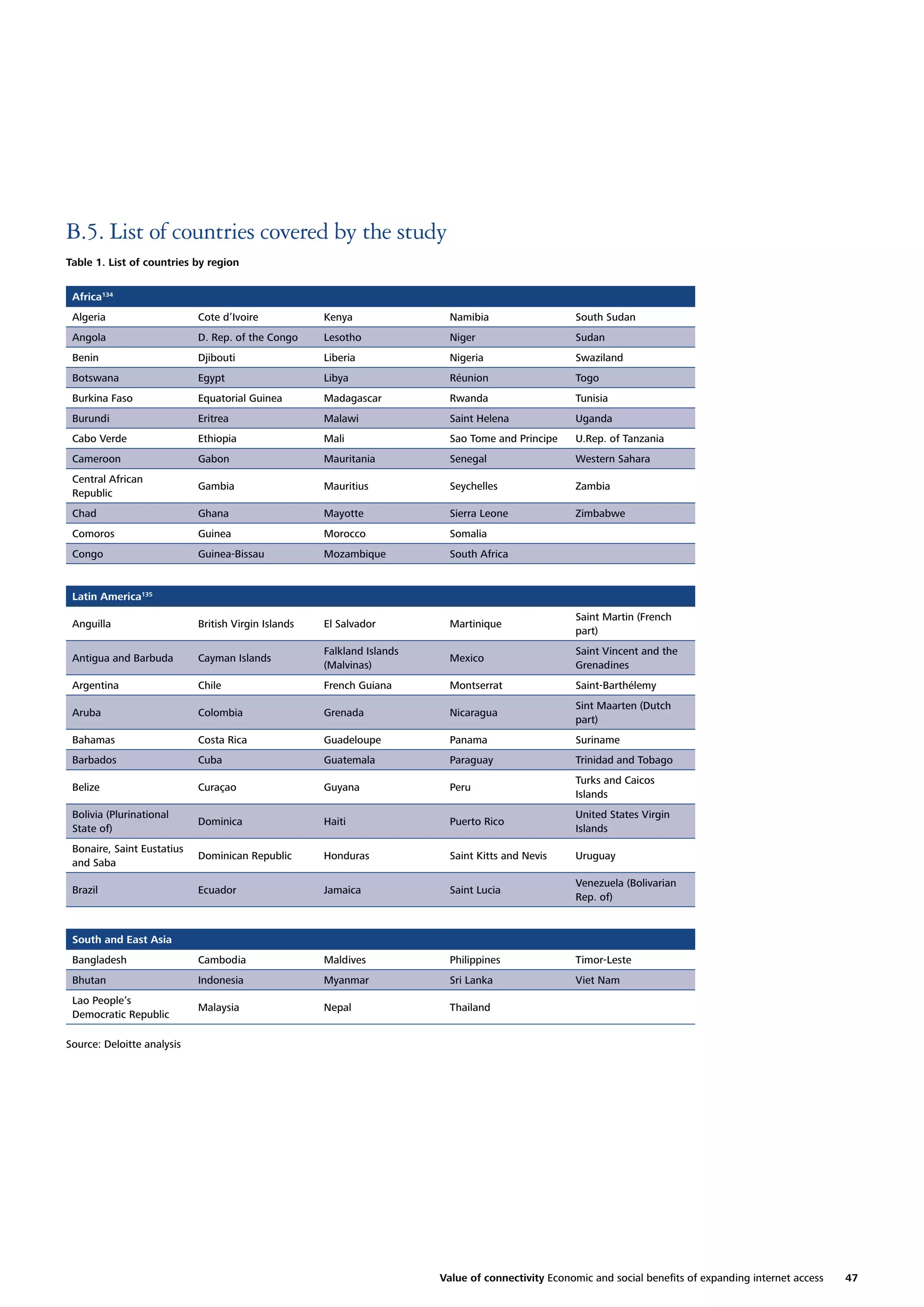 B.5. List of countries covered by the study
Table 1. List of countries by region
Africa134
Algeria

Cote d’Ivoire

Kenya

Namibia

South Sudan

Angola

D. Rep. of the Congo

Lesotho

Niger

Sudan

Benin

Djibouti

Liberia

Nigeria

Swaziland

Botswana

Egypt

Libya

Réunion

Togo

Burkina Faso

Equatorial Guinea

Madagascar

Rwanda

Tunisia

Burundi

Eritrea

Malawi

Saint Helena

Uganda

Cabo Verde

Ethiopia

Mali

Sao Tome and Principe

U.Rep. of Tanzania

Cameroon

Gabon

Mauritania

Senegal

Western Sahara

Central African
Republic

Gambia

Mauritius

Seychelles

Zambia

Chad

Ghana

Mayotte

Sierra Leone

Zimbabwe

Comoros

Guinea

Morocco

Somalia

Congo

Guinea-Bissau

Mozambique

South Africa

Anguilla

British Virgin Islands

El Salvador

Martinique

Saint Martin (French
part)

Antigua and Barbuda

Cayman Islands

Falkland Islands
(Malvinas)

Mexico

Saint Vincent and the
Grenadines

Argentina

Chile

French Guiana

Montserrat

Saint-Barthélemy

Aruba

Colombia

Grenada

Nicaragua

Sint Maarten (Dutch
part)

Bahamas

Costa Rica

Guadeloupe

Panama

Suriname

Barbados

Cuba

Guatemala

Paraguay

Trinidad and Tobago

Belize

Curaçao

Guyana

Peru

Turks and Caicos
Islands

Bolivia (Plurinational
State of)

Dominica

Haiti

Puerto Rico

United States Virgin
Islands

Bonaire, Saint Eustatius
and Saba

Dominican Republic

Honduras

Saint Kitts and Nevis

Uruguay

Brazil

Ecuador

Jamaica

Saint Lucia

Venezuela (Bolivarian
Rep. of)

Bangladesh

Cambodia

Maldives

Philippines

Timor-Leste

Bhutan

Indonesia

Myanmar

Sri Lanka

Viet Nam

Lao People’s
Democratic Republic

Malaysia

Nepal

Thailand

Latin America135

South and East Asia

Source: Deloitte analysis

Value of connectivity Economic and social beneﬁts of expanding internet access

47

 