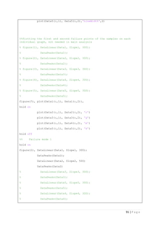 91 | P a g e
plot(Data5(:,1), Data5(:,2),'LineWidth',2)
%%Plotting the first and second failure points of the samples on each
individual graph, not needed in main analysis
% figure(1), DataLinear(Data1, Slope1, 300);
% DataPeaks(Data1);
% figure(2), DataLinear(Data2, Slope2, 300);
% DataPeaks(Data2);
% figure(3), DataLinear(Data3, Slope3, 300);
% DataPeaks(Data3);
% figure(4), DataLinear(Data4, Slope4, 300);
% DataPeaks(Data4);
% figure(5), DataLinear(Data5, Slope5, 300);
% DataPeaks(Data5);
figure(7), plot(Data1(:,1), Data1(:,2)),
hold on
plot(Data2(:,1), Data2(:,2), 'r')
plot(Data3(:,1), Data3(:,2), 'g')
plot(Data4(:,1), Data4(:,2), 'm')
plot(Data5(:,1), Data5(:,2), 'k')
hold off
%% Failure mode 1
hold on
figure(2), DataLinear(Data1, Slope1, 300);
DataPeaks(Data1);
DataLinear(Data2, Slope2, 500)
DataPeaks(Data2)
% DataLinear(Data3, Slope3, 300);
% DataPeaks(Data3);
% DataLinear(Data5, Slope5, 300);
% DataPeaks(Data5);
% DataLinear(Data4, Slope4, 300);
% DataPeaks(Data4);
 