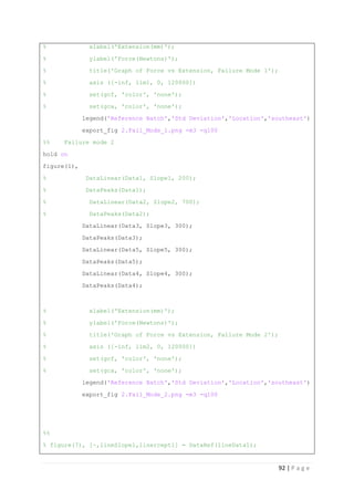 92 | P a g e
% xlabel('Extension(mm)');
% ylabel('Force(Newtons)');
% title('Graph of Force vs Extension, Failure Mode 1');
% axis ([-inf, lim1, 0, 120000])
% set(gcf, 'color', 'none');
% set(gca, 'color', 'none');
legend('Reference Batch','Std Deviation','Location','southeast')
export_fig 2.Fail_Mode_1.png -m3 -q100
%% Failure mode 2
hold on
figure(1),
% DataLinear(Data1, Slope1, 200);
% DataPeaks(Data1);
% DataLinear(Data2, Slope2, 700);
% DataPeaks(Data2);
DataLinear(Data3, Slope3, 300);
DataPeaks(Data3);
DataLinear(Data5, Slope5, 300);
DataPeaks(Data5);
DataLinear(Data4, Slope4, 300);
DataPeaks(Data4);
% xlabel('Extension(mm)');
% ylabel('Force(Newtons)');
% title('Graph of Force vs Extension, Failure Mode 2');
% axis ([-inf, lim2, 0, 120000])
% set(gcf, 'color', 'none');
% set(gca, 'color', 'none');
legend('Reference Batch','Std Deviation','Location','southeast')
export_fig 2.Fail_Mode_2.png -m3 -q100
%%
% figure(7), [~,lineSlope1,linercept1] = DataRef(lineData1);
 