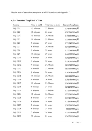 61 | P a g e
Singular plots of some of the samples on MATLAB can be seen in Appendix C.
4.2.5 Fracture Toughness v Time
Sample Time in mold Total time in oven Fracture Toughness
Fuji IX 1 15 minutes 22.5 hours 0.345989 MPa√ 𝑚
Fuji IX 2 15 minutes 23 hours 12.85281 MPa√ 𝑚
Fuji IX 4 11 minutes 29.5 hours 0.477659 MPa√ 𝑚
Fuji IX 5 10 minutes 29.5 hours 0.336561 MPa√ 𝑚
Fuji IX 6 8 minutes 29 hours 0.336247 MPa√ 𝑚
Fuji IX 7 8 minutes 29.5 hours 0.270255 MPa√ 𝑚
Fuji IX 8 9 minutes 29 hours 0.270255 MPa√ 𝑚
Fuji IX 9 10 minutes 29 hours 0.449377 MPa√ 𝑚
Fuji IX 10 9 minutes 28 hours 0.292252 MPa√ 𝑚
Fuji IX 11 9 minutes 28 hours 0.534256 MPa√ 𝑚
Fuji IX 12 9 minutes 27.5 hours 0.254542 MPa√ 𝑚
Fuji IX 13 9 minutes 27.5 hours 0.537367 MPa√ 𝑚
Fuji IX 14 8 minutes 24 hours 0.540478 MPa√ 𝑚
Fuji IX 15 10 minutes 26.5 hours 0.289141 MPa√ 𝑚
Fuji IX 16 9 minutes 26 hours 0.201088 MPa√ 𝑚
Fuji IX 17 11 minutes 25.5 hours 0.260859 MPa√ 𝑚
Fuji IX 18 9 minutes 24 hours 0.292252 MPa√ 𝑚
Fuji IX 21 9 minutes 25.5 hours 0.273397 MPa√ 𝑚
Fuji IX 24 12 minutes 24.5 hours 0.270286 MPa√ 𝑚
Fuji IX 25 8 minutes 24 hours 0.314218 MPa√ 𝑚
Fuji IX 26 8 minutes 24 hours 0.276508 MPa√ 𝑚
Fuji IX 27 8 minutes 24 hours 0.380211 MPa√ 𝑚
Fuji IX 28 9 minutes 24 hours 0.53105 MPa√ 𝑚
Fuji IX 30 7 minutes 24 hours 0.333073 MPa√ 𝑚
Fuji IX 31 18 minutes 24 hours 0.345706 MPa√ 𝑚
 