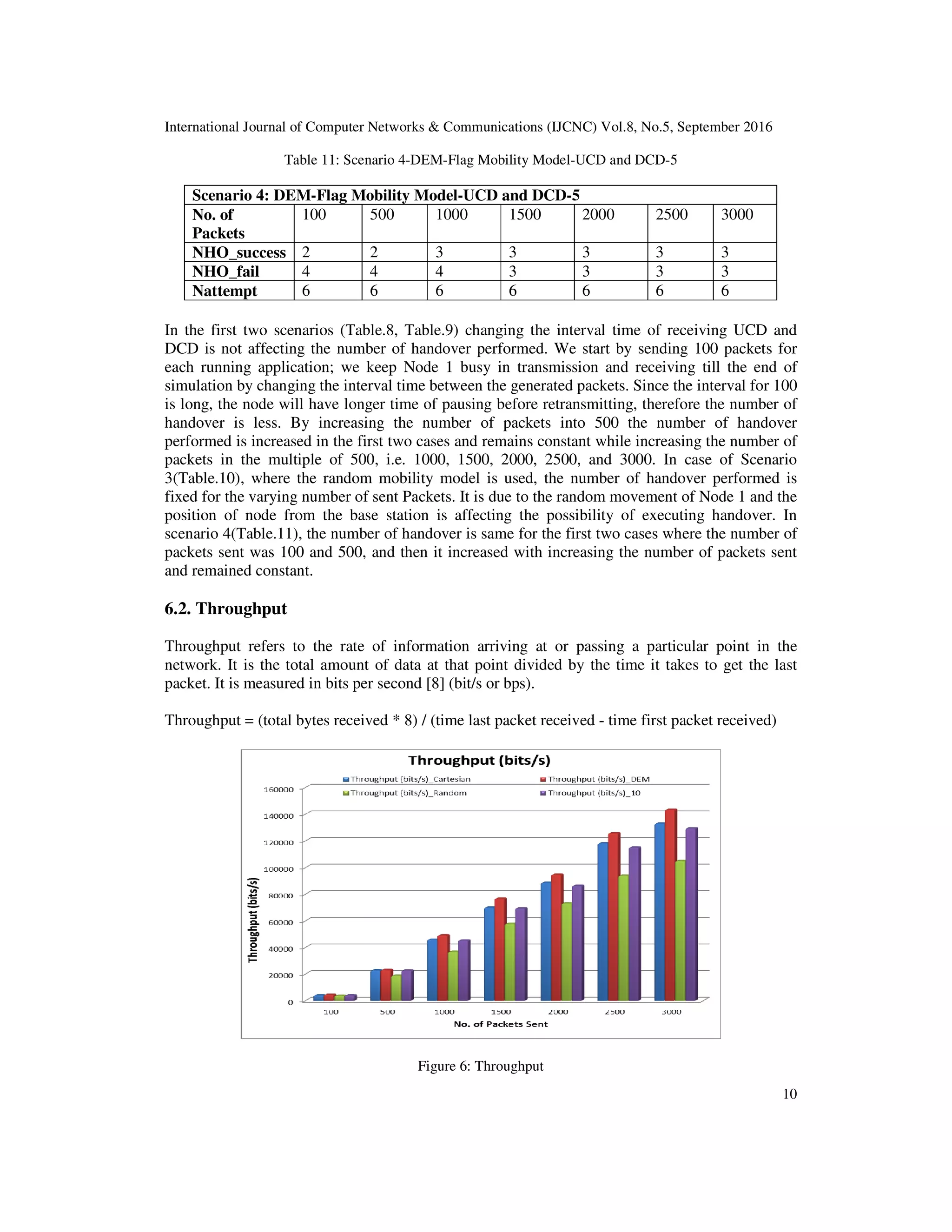 International Journal of Computer Networks & Communications (IJCNC) Vol.8, No.5, September 2016
10
Table 11: Scenario 4-DEM-Flag Mobility Model-UCD and DCD-5
Scenario 4: DEM-Flag Mobility Model-UCD and DCD-5
No. of
Packets
100 500 1000 1500 2000 2500 3000
NHO_success 2 2 3 3 3 3 3
NHO_fail 4 4 4 3 3 3 3
Nattempt 6 6 6 6 6 6 6
In the first two scenarios (Table.8, Table.9) changing the interval time of receiving UCD and
DCD is not affecting the number of handover performed. We start by sending 100 packets for
each running application; we keep Node 1 busy in transmission and receiving till the end of
simulation by changing the interval time between the generated packets. Since the interval for 100
is long, the node will have longer time of pausing before retransmitting, therefore the number of
handover is less. By increasing the number of packets into 500 the number of handover
performed is increased in the first two cases and remains constant while increasing the number of
packets in the multiple of 500, i.e. 1000, 1500, 2000, 2500, and 3000. In case of Scenario
3(Table.10), where the random mobility model is used, the number of handover performed is
fixed for the varying number of sent Packets. It is due to the random movement of Node 1 and the
position of node from the base station is affecting the possibility of executing handover. In
scenario 4(Table.11), the number of handover is same for the first two cases where the number of
packets sent was 100 and 500, and then it increased with increasing the number of packets sent
and remained constant.
6.2. Throughput
Throughput refers to the rate of information arriving at or passing a particular point in the
network. It is the total amount of data at that point divided by the time it takes to get the last
packet. It is measured in bits per second [8] (bit/s or bps).
Throughput = (total bytes received * 8) / (time last packet received - time first packet received)
Figure 6: Throughput
 