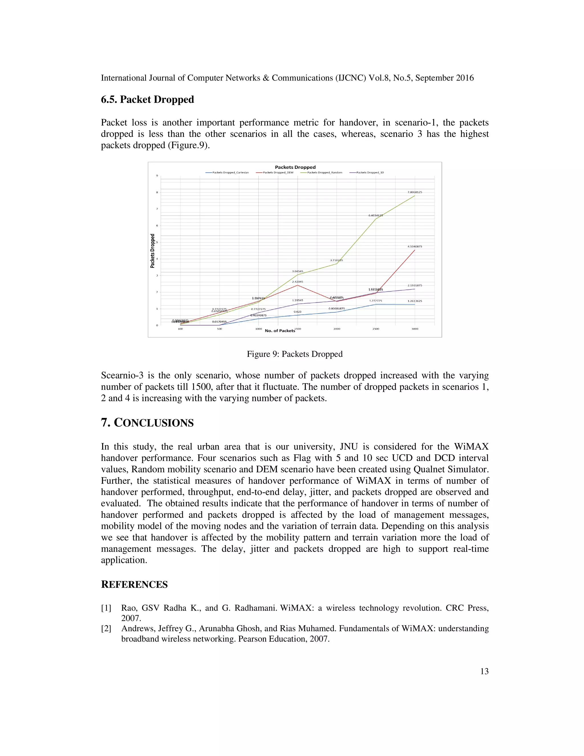 International Journal of Computer Networks & Communications (IJCNC) Vol.8, No.5, September 2016
13
6.5. Packet Dropped
Packet loss is another important performance metric for handover, in scenario-1, the packets
dropped is less than the other scenarios in all the cases, whereas, scenario 3 has the highest
packets dropped (Figure.9).
Figure 9: Packets Dropped
Scearnio-3 is the only scenario, whose number of packets dropped increased with the varying
number of packets till 1500, after that it fluctuate. The number of dropped packets in scenarios 1,
2 and 4 is increasing with the varying number of packets.
7. CONCLUSIONS
In this study, the real urban area that is our university, JNU is considered for the WiMAX
handover performance. Four scenarios such as Flag with 5 and 10 sec UCD and DCD interval
values, Random mobility scenario and DEM scenario have been created using Qualnet Simulator.
Further, the statistical measures of handover performance of WiMAX in terms of number of
handover performed, throughput, end-to-end delay, jitter, and packets dropped are observed and
evaluated. The obtained results indicate that the performance of handover in terms of number of
handover performed and packets dropped is affected by the load of management messages,
mobility model of the moving nodes and the variation of terrain data. Depending on this analysis
we see that handover is affected by the mobility pattern and terrain variation more the load of
management messages. The delay, jitter and packets dropped are high to support real-time
application.
REFERENCES
[1] Rao, GSV Radha K., and G. Radhamani. WiMAX: a wireless technology revolution. CRC Press,
2007.
[2] Andrews, Jeffrey G., Arunabha Ghosh, and Rias Muhamed. Fundamentals of WiMAX: understanding
broadband wireless networking. Pearson Education, 2007.
 