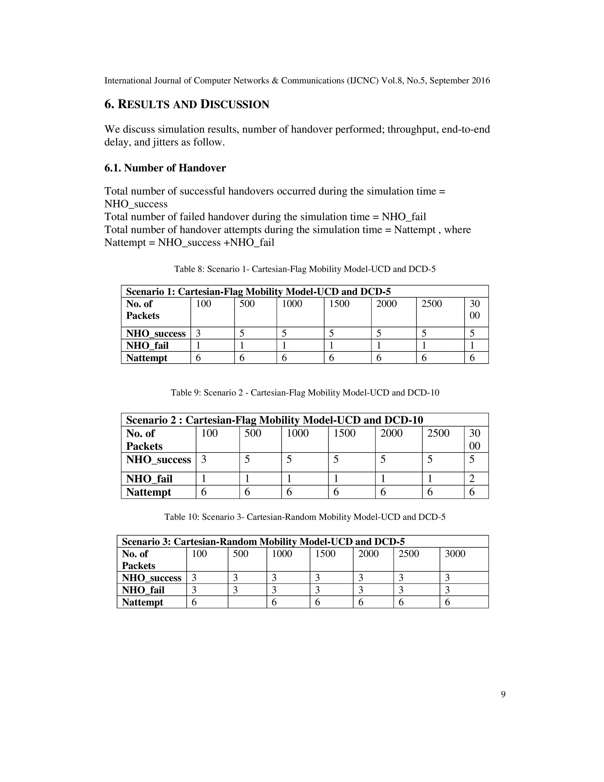 International Journal of Computer Networks & Communications (IJCNC) Vol.8, No.5, September 2016
9
6. RESULTS AND DISCUSSION
We discuss simulation results, number of handover performed; throughput, end-to-end
delay, and jitters as follow.
6.1. Number of Handover
Total number of successful handovers occurred during the simulation time =
NHO_success
Total number of failed handover during the simulation time = NHO_fail
Total number of handover attempts during the simulation time = Nattempt , where
Nattempt = NHO_success +NHO_fail
Table 8: Scenario 1- Cartesian-Flag Mobility Model-UCD and DCD-5
Scenario 1: Cartesian-Flag Mobility Model-UCD and DCD-5
No. of
Packets
100 500 1000 1500 2000 2500 30
00
NHO_success 3 5 5 5 5 5 5
NHO_fail 1 1 1 1 1 1 1
Nattempt 6 6 6 6 6 6 6
Table 9: Scenario 2 - Cartesian-Flag Mobility Model-UCD and DCD-10
Scenario 2 : Cartesian-Flag Mobility Model-UCD and DCD-10
No. of
Packets
100 500 1000 1500 2000 2500 30
00
NHO_success 3 5 5 5 5 5 5
NHO_fail 1 1 1 1 1 1 2
Nattempt 6 6 6 6 6 6 6
Table 10: Scenario 3- Cartesian-Random Mobility Model-UCD and DCD-5
Scenario 3: Cartesian-Random Mobility Model-UCD and DCD-5
No. of
Packets
100 500 1000 1500 2000 2500 3000
NHO_success 3 3 3 3 3 3 3
NHO_fail 3 3 3 3 3 3 3
Nattempt 6 6 6 6 6 6
 
