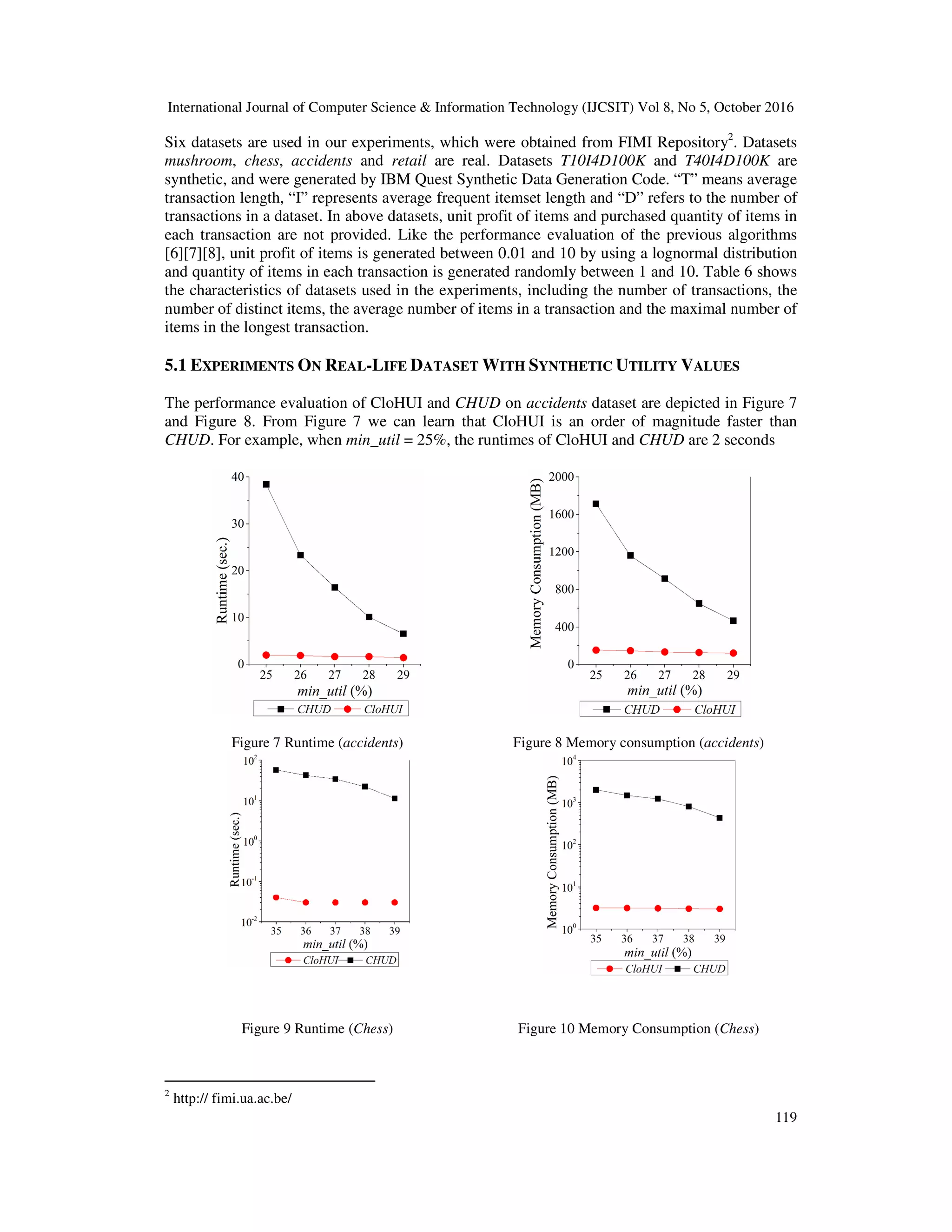 International Journal of Computer Science & Information Technology (IJCSIT) Vol 8, No 5, October 2016 119 Six datasets are used in our experiments, which were obtained from FIMI Repository2 . Datasets mushroom, chess, accidents and retail are real. Datasets T10I4D100K and T40I4D100K are synthetic, and were generated by IBM Quest Synthetic Data Generation Code. “T” means average transaction length, “I” represents average frequent itemset length and “D” refers to the number of transactions in a dataset. In above datasets, unit profit of items and purchased quantity of items in each transaction are not provided. Like the performance evaluation of the previous algorithms [6][7][8], unit profit of items is generated between 0.01 and 10 by using a lognormal distribution and quantity of items in each transaction is generated randomly between 1 and 10. Table 6 shows the characteristics of datasets used in the experiments, including the number of transactions, the number of distinct items, the average number of items in a transaction and the maximal number of items in the longest transaction. 5.1 EXPERIMENTS ON REAL-LIFE DATASET WITH SYNTHETIC UTILITY VALUES The performance evaluation of CloHUI and CHUD on accidents dataset are depicted in Figure 7 and Figure 8. From Figure 7 we can learn that CloHUI is an order of magnitude faster than CHUD. For example, when min_util = 25%, the runtimes of CloHUI and CHUD are 2 seconds Figure 7 Runtime (accidents) Figure 8 Memory consumption (accidents) Figure 9 Runtime (Chess) Figure 10 Memory Consumption (Chess) 2 http:// fimi.ua.ac.be/ 